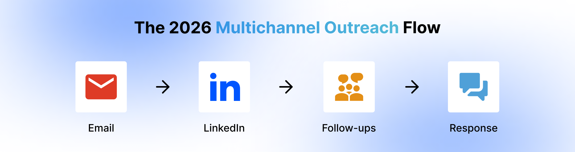 2026 multichannel outreach flow diagram