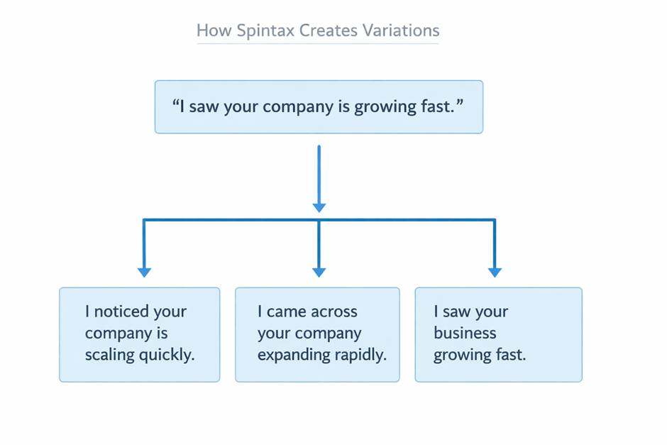 Spintax generator creating multiple sentence variations for cold emails
