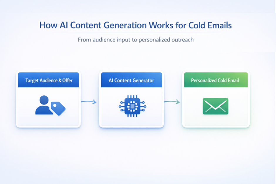 AI content generation workflow for cold emails