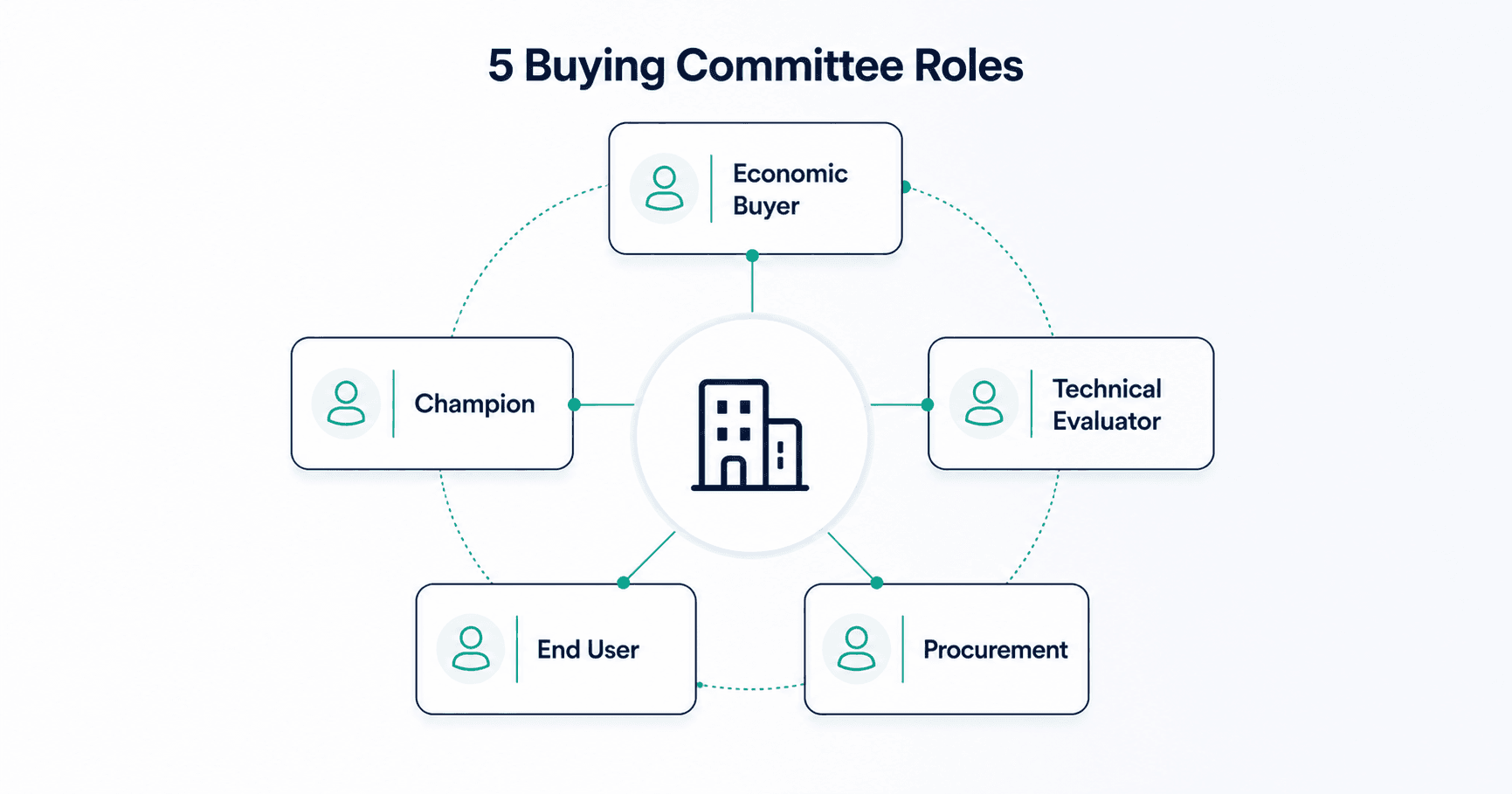 Five stakeholder role cards around one account