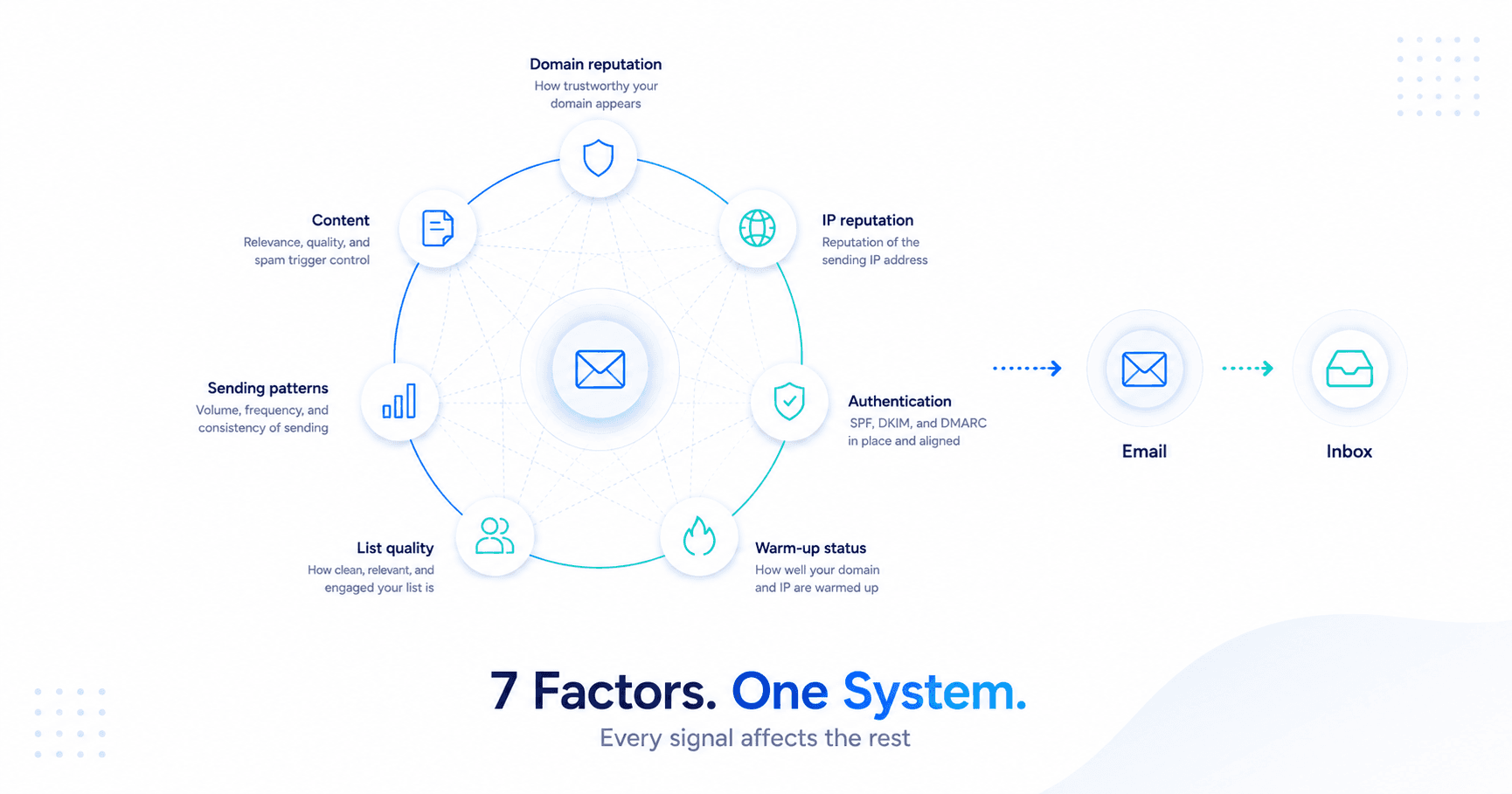 Premium SaaS supporting visual showing seven interconnected deliverability factors as a network diagram