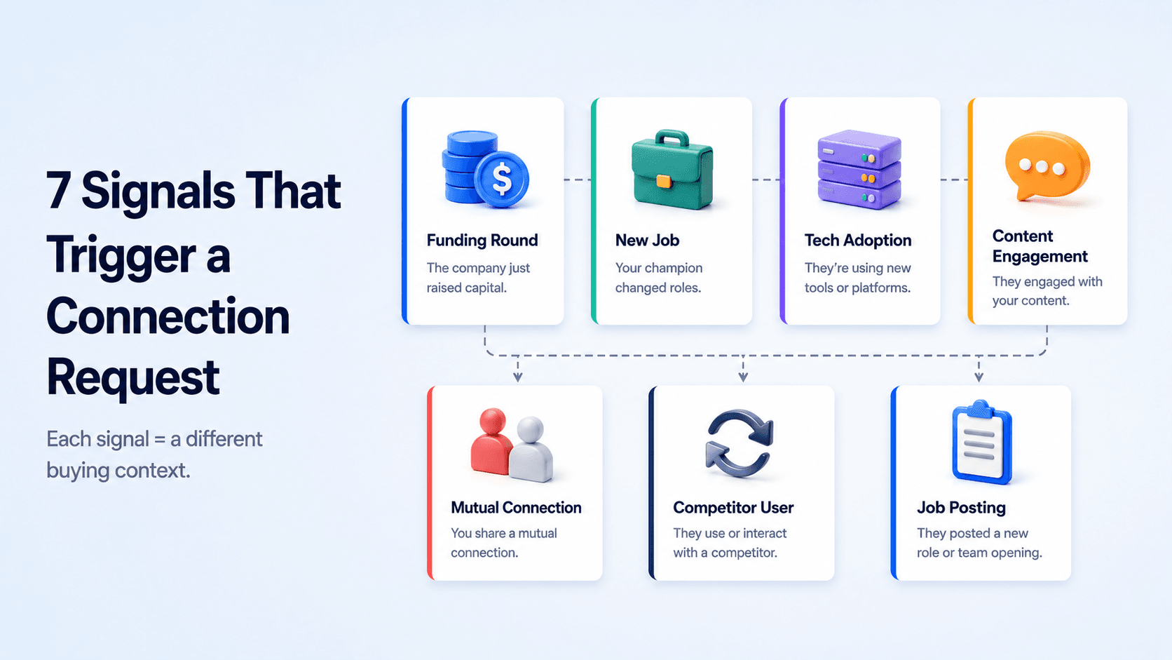 7 LinkedIn outreach signal types for personalised connection requests including funding job change and tech adoption