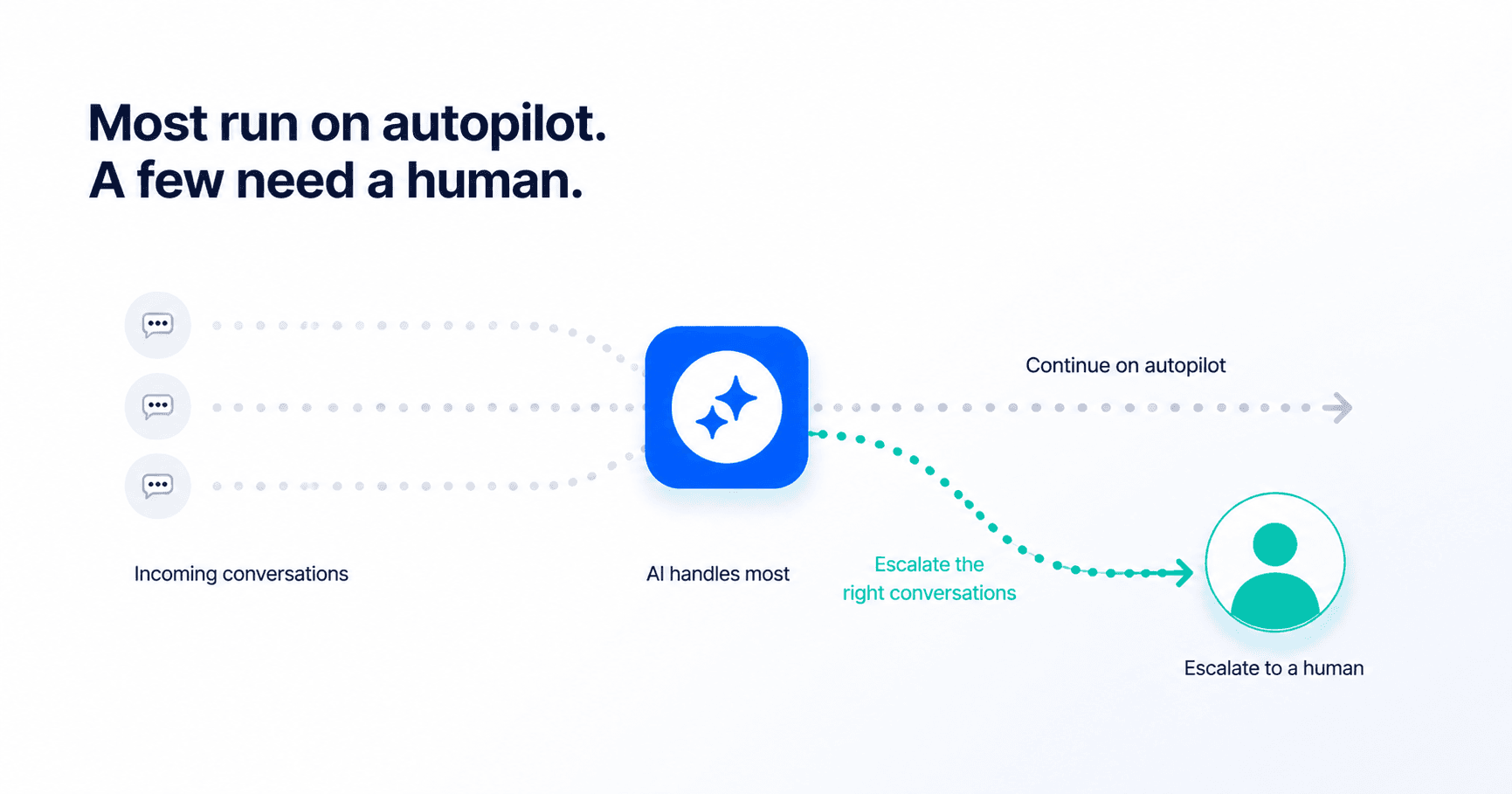 Conversations branching from AI to a human rep