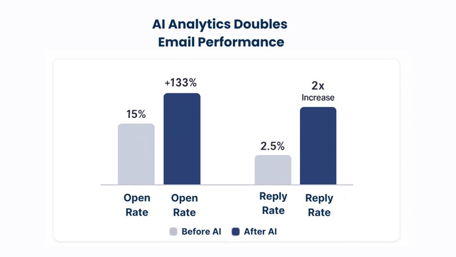 Bar chart comparing before and after AI analytics adoption showing doubled email conversions.