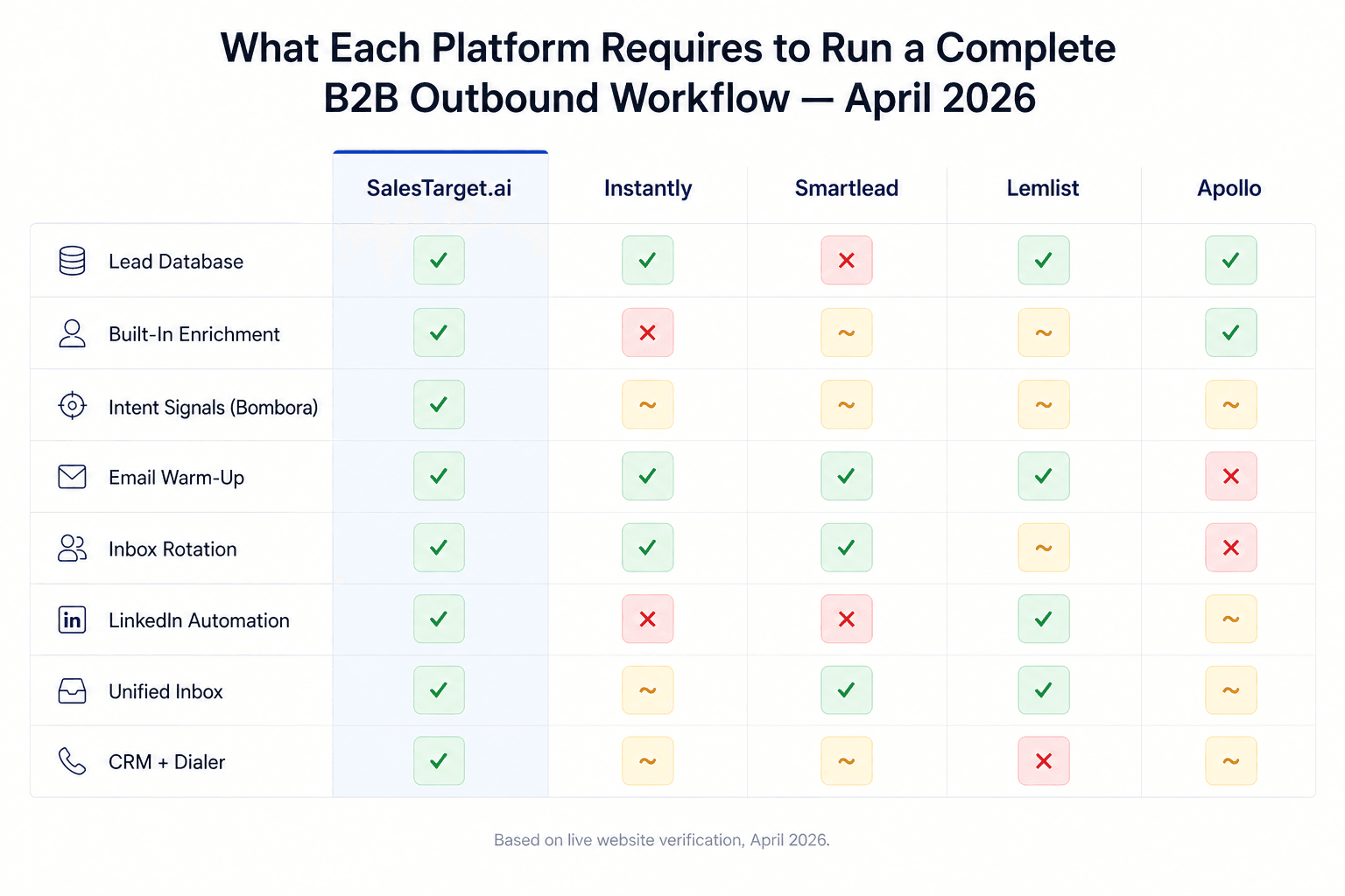 SalesTarget.ai vs competitors — complete B2B outbound workflow comparison verified April 2026