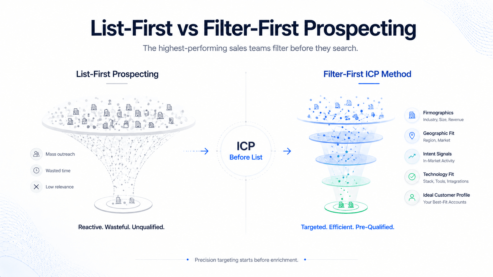 Premium comparison visual showing list-first prospecting versus filter-first ICP building for B2B sales teams.