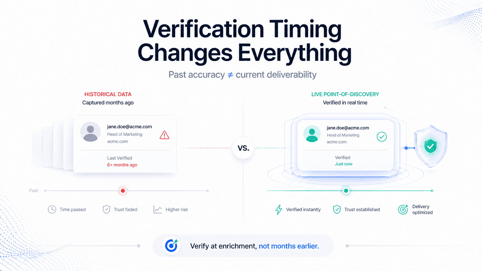 Minimalist SaaS visual showing the difference between outdated historical email verification and live point-of-discovery contact verification.