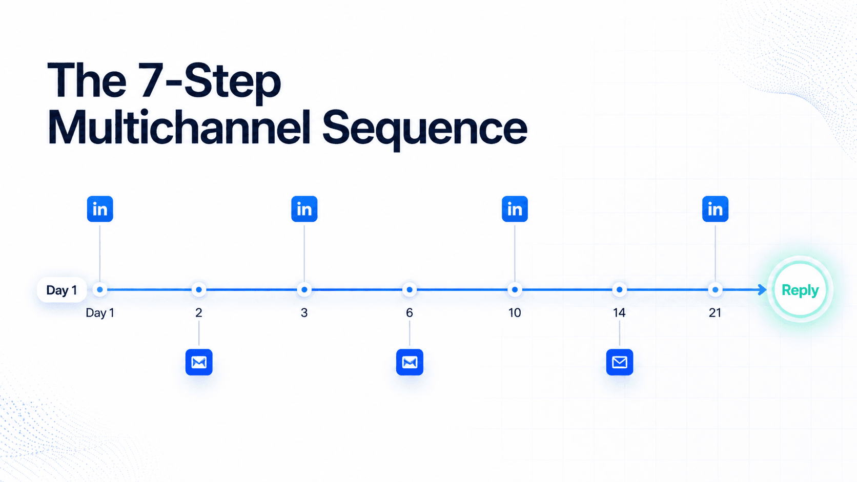 Premium SaaS strategic visual showing alternating LinkedIn and email touchpoints across a 21-day multichannel outreach timeline — precision spacing with minimal editorial design