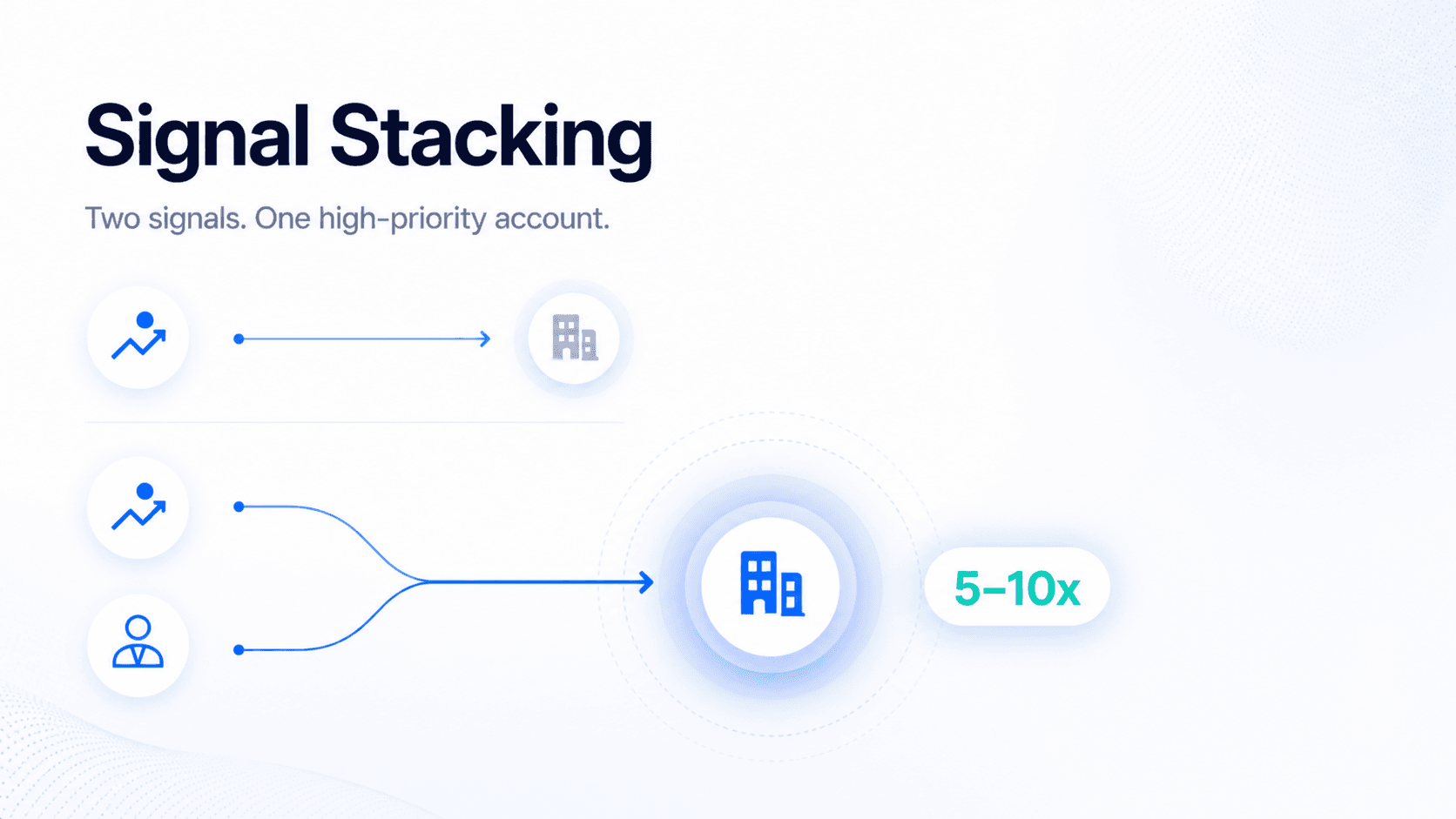 Premium SaaS strategic visual showing signal stacking — two or more buying signals converging on the same company creating a Tier 1 high-priority account with significantly higher conversion potential