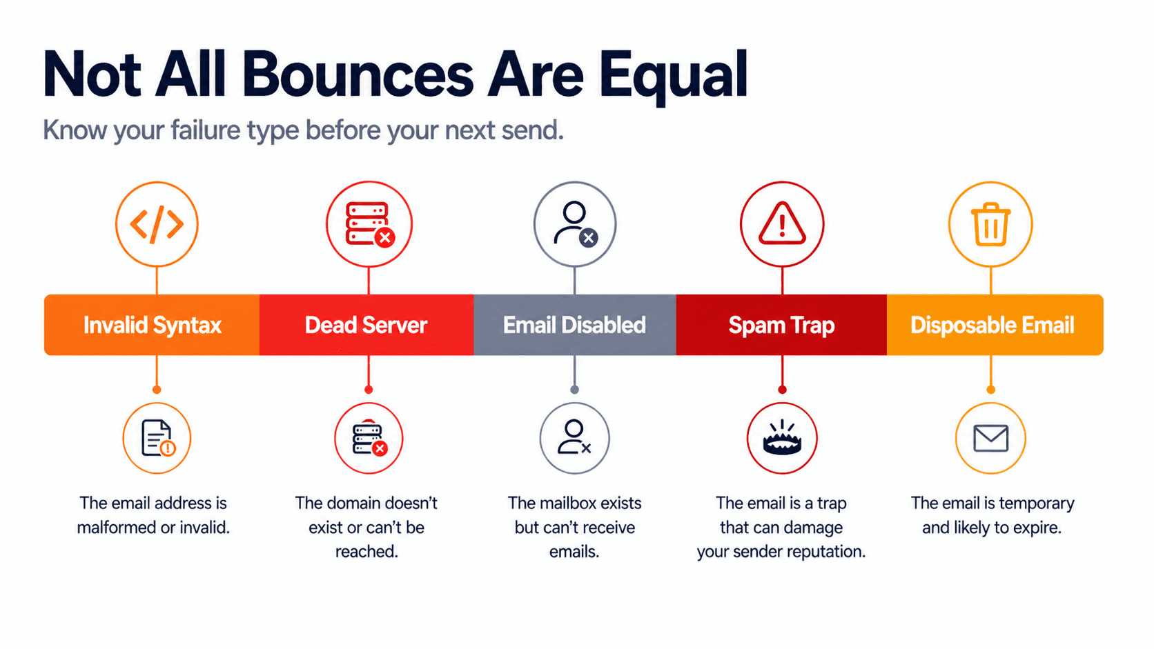 SalesTarget blog graphic showing five email validation failure reason types — invalid syntax, dead server, email disabled, spam trap, disposable email — as a horizontal timeline