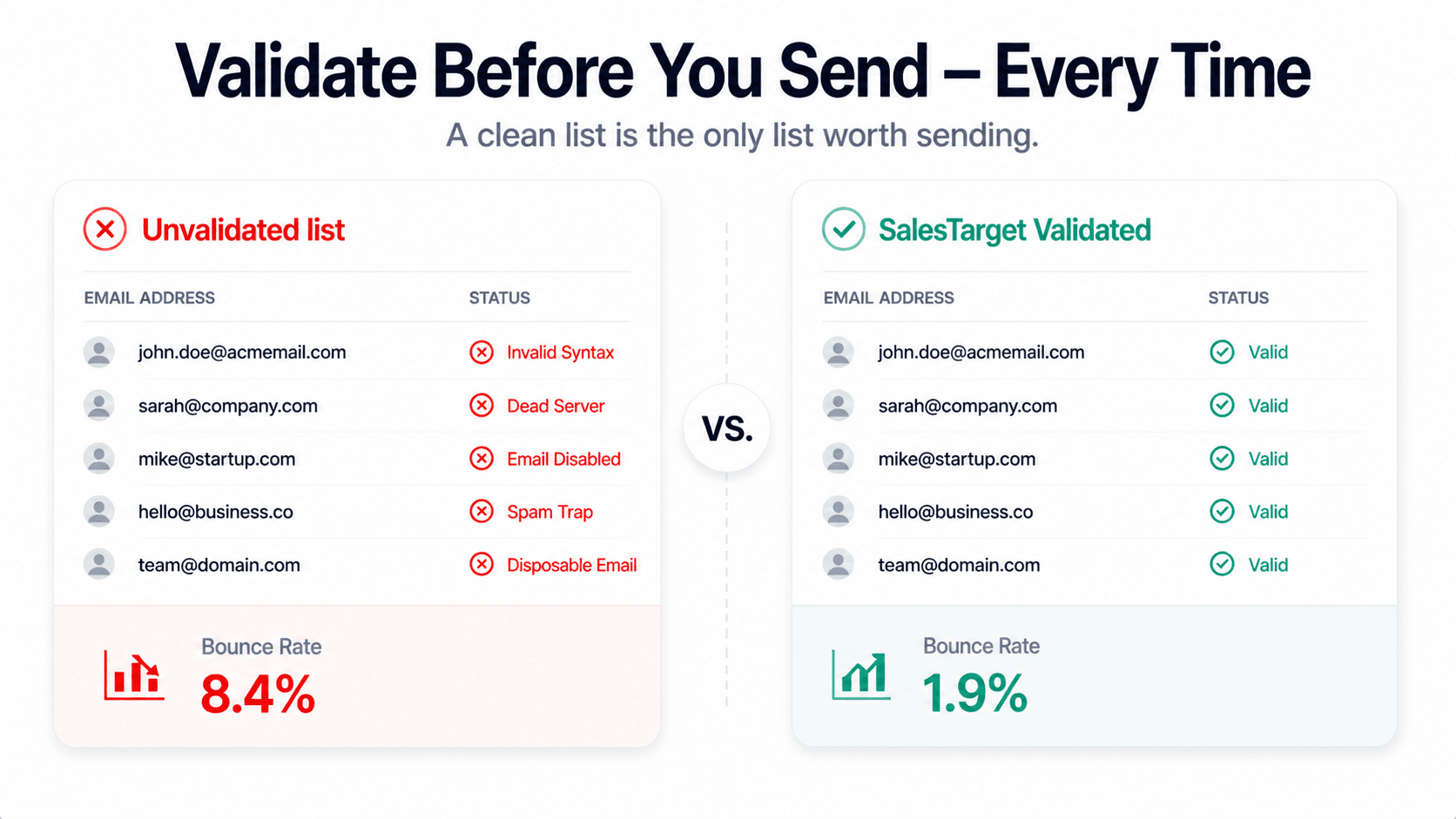 SalesTarget comparison graphic showing unvalidated email list with 8.4% bounce rate versus SalesTarget validated list with 1.9% bounce rate side by side