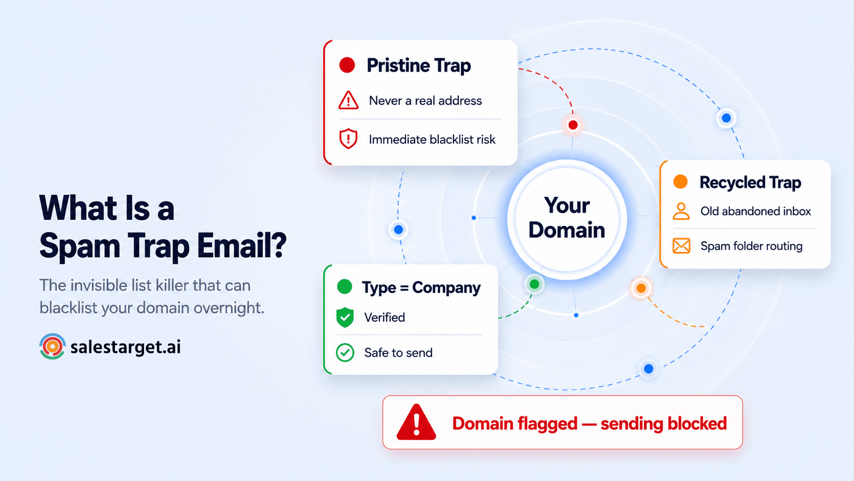 SalesTarget blog hero showing spam trap email types — pristine and recycled — as a radar signal diagram with domain threat indicators