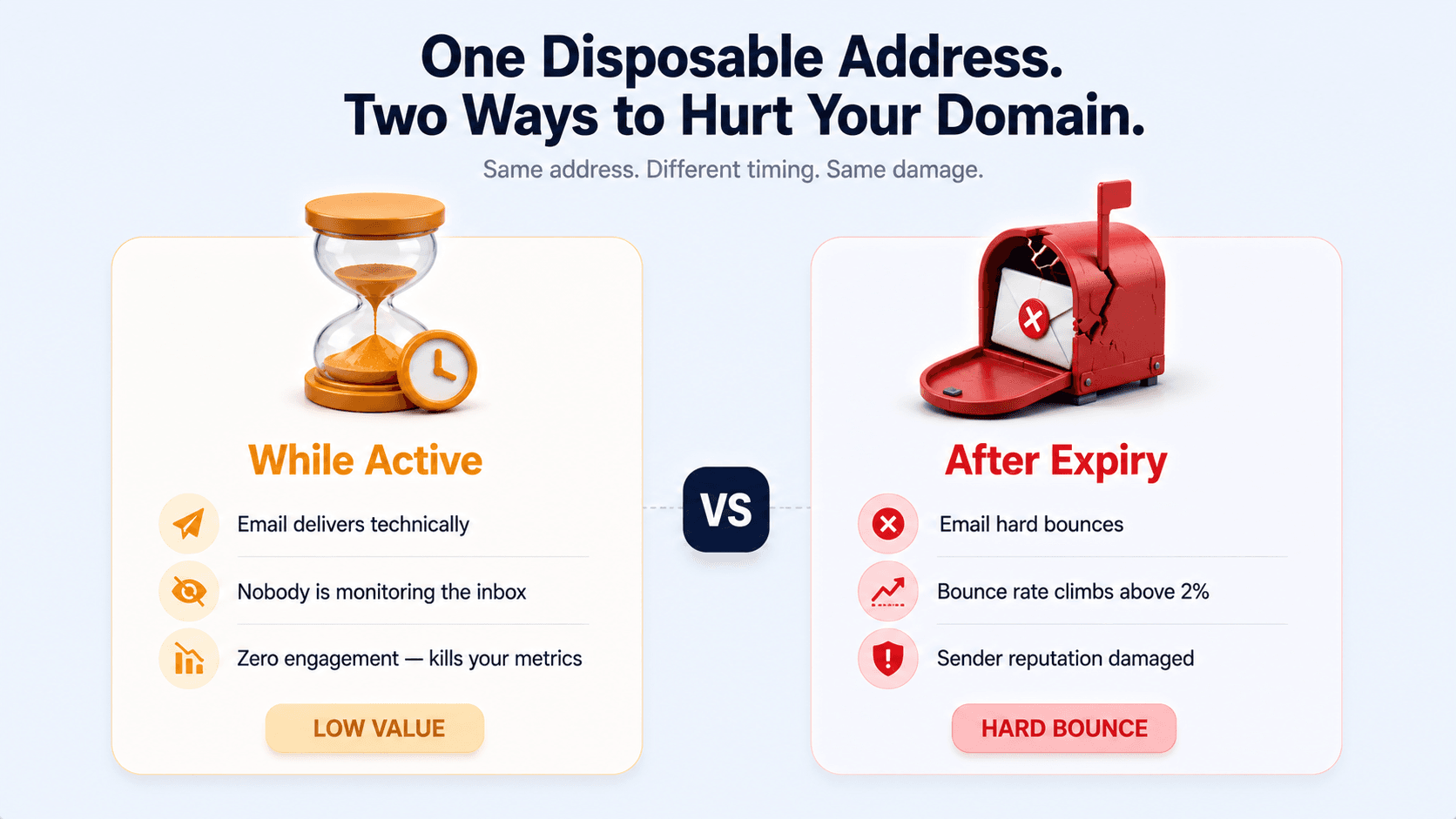 SalesTarget blog comparison showing disposable email address lifecycle — active inbox versus expired inbox — with deliverability impact on cold outreach