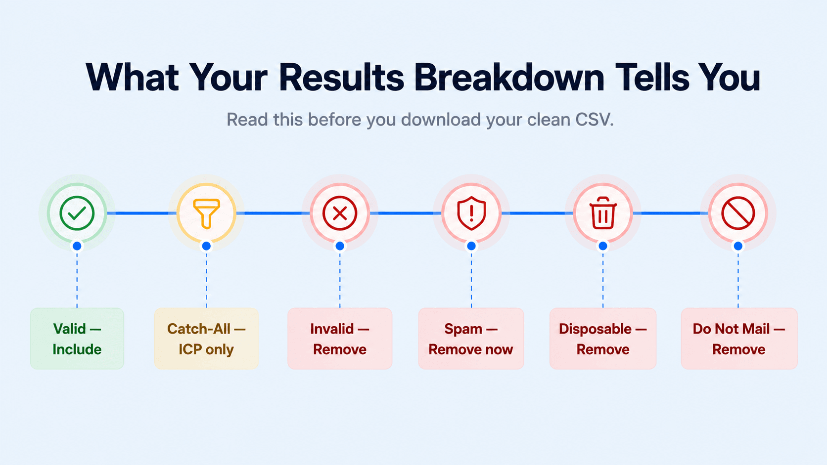 SalesTarget blog visual showing bulk email verification results breakdown with valid, invalid, catch-all and spam status categories