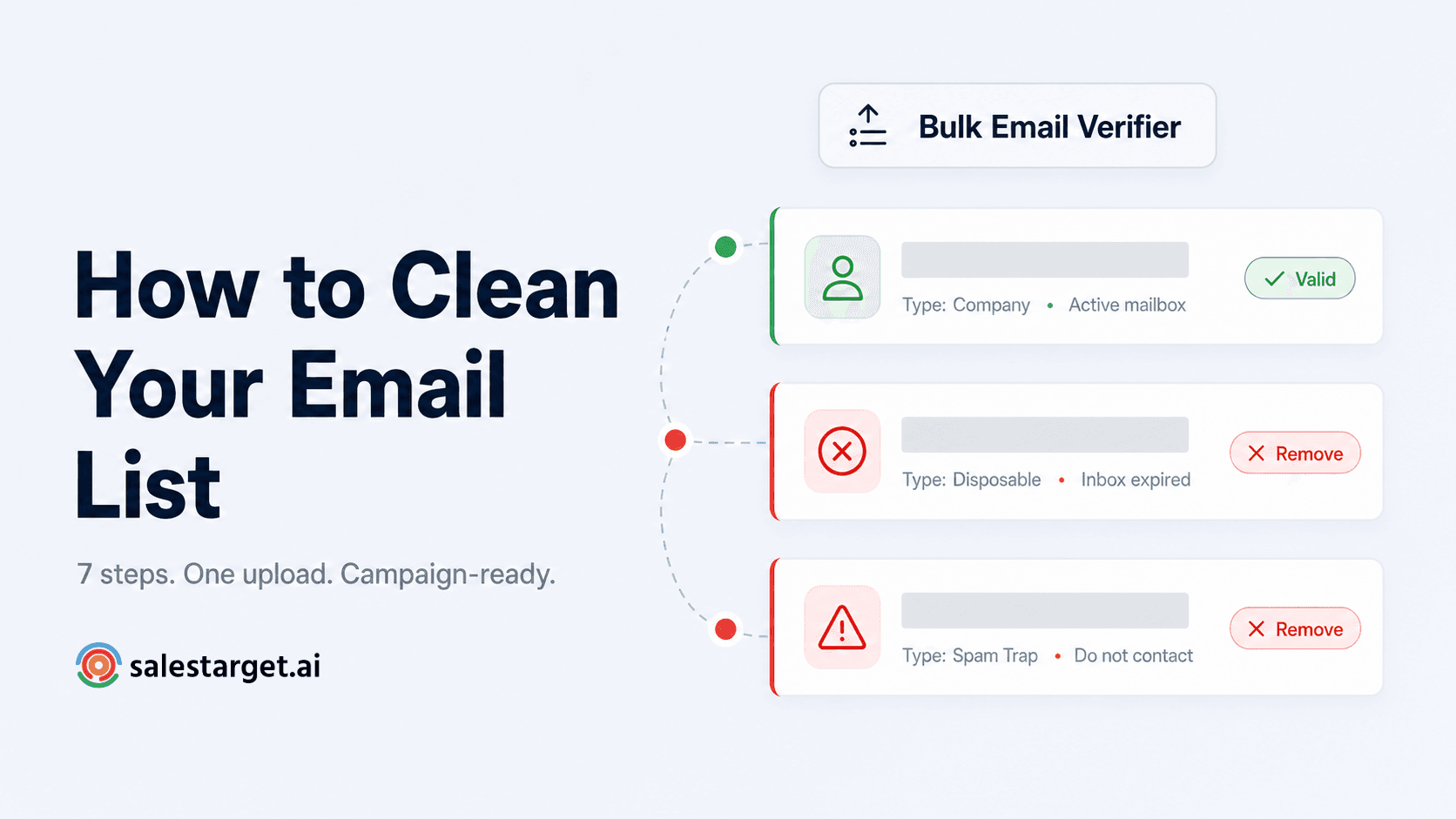 SalesTarget blog hero showing email list cleaning workflow with three verification result cards — valid, invalid, and spam trap — connected by a progress indicator
