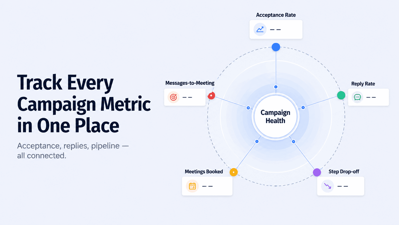 SalesTarget LinkedIn outreach campaign analytics dashboard showing acceptance rate reply rate and pipeline metrics