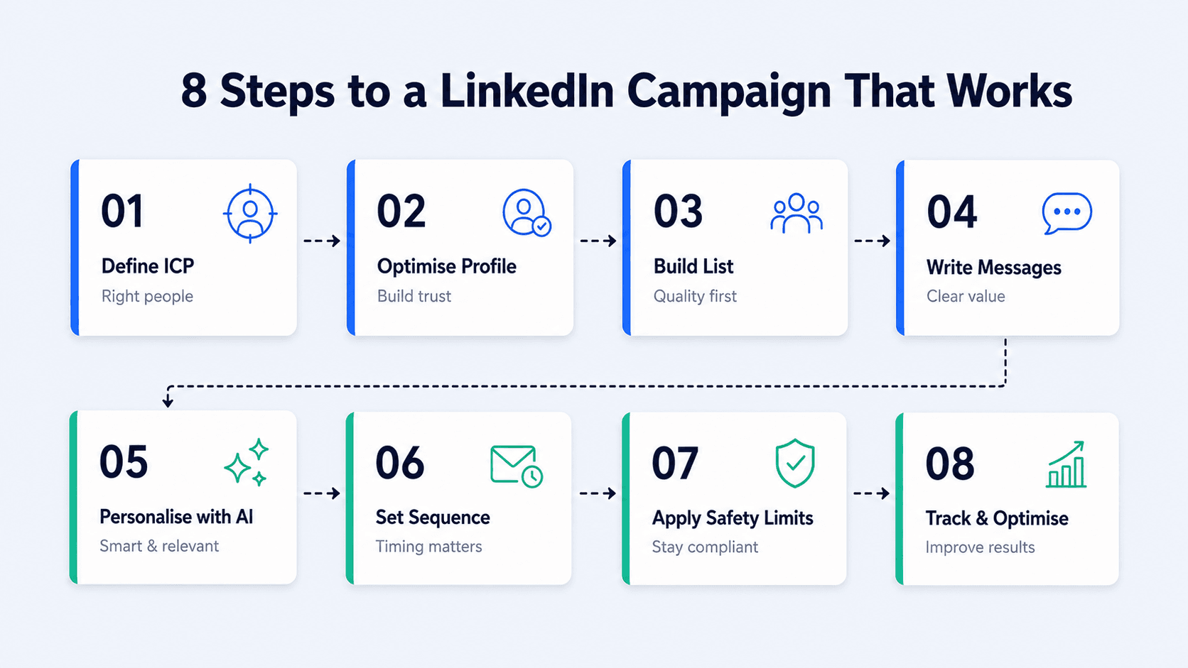 SalesTarget LinkedIn outreach campaign 8-step build process from ICP definition to analytics review