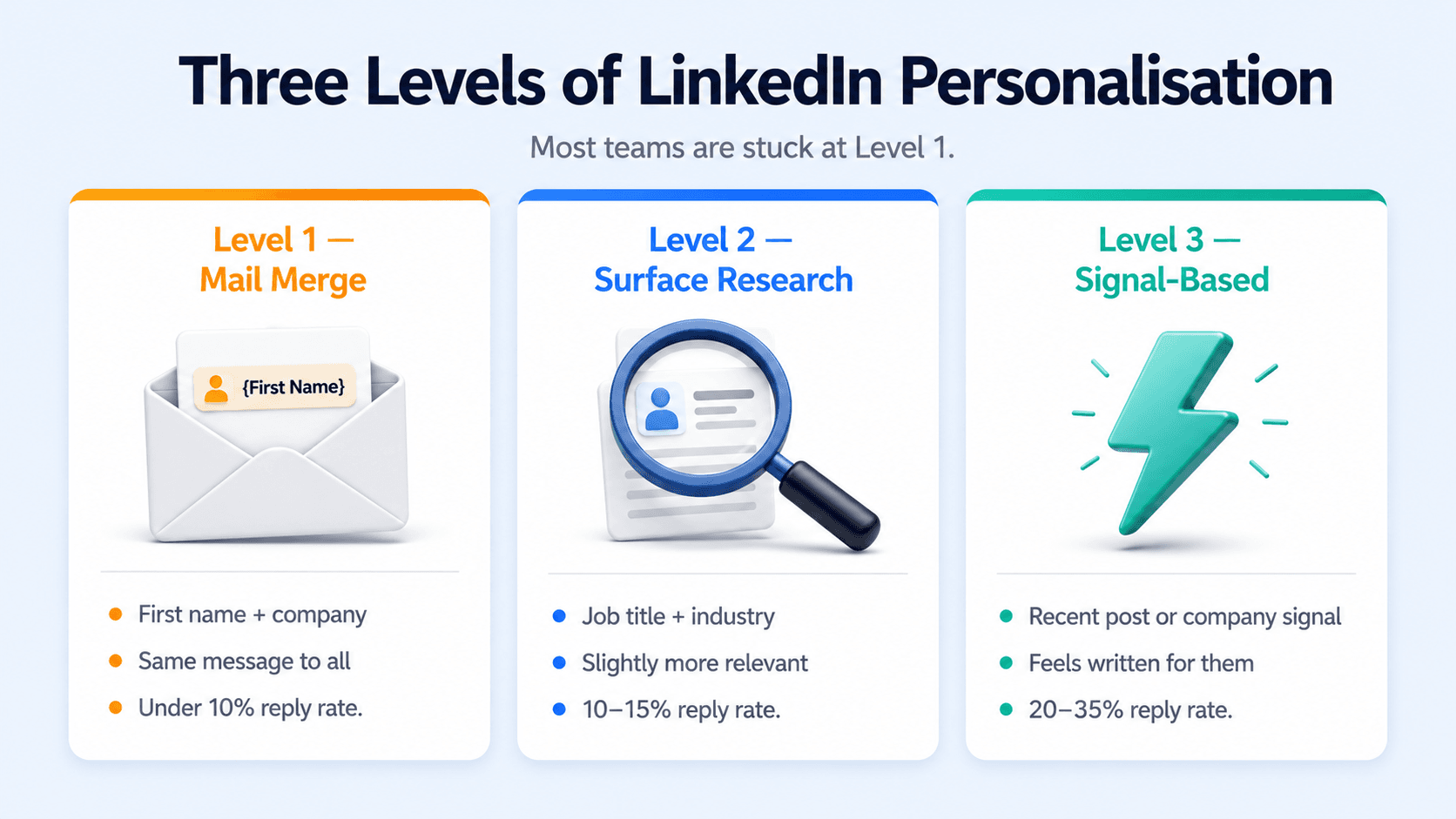 SalesTarget LinkedIn message personalization levels comparison from mail merge to AI signal-based outreach