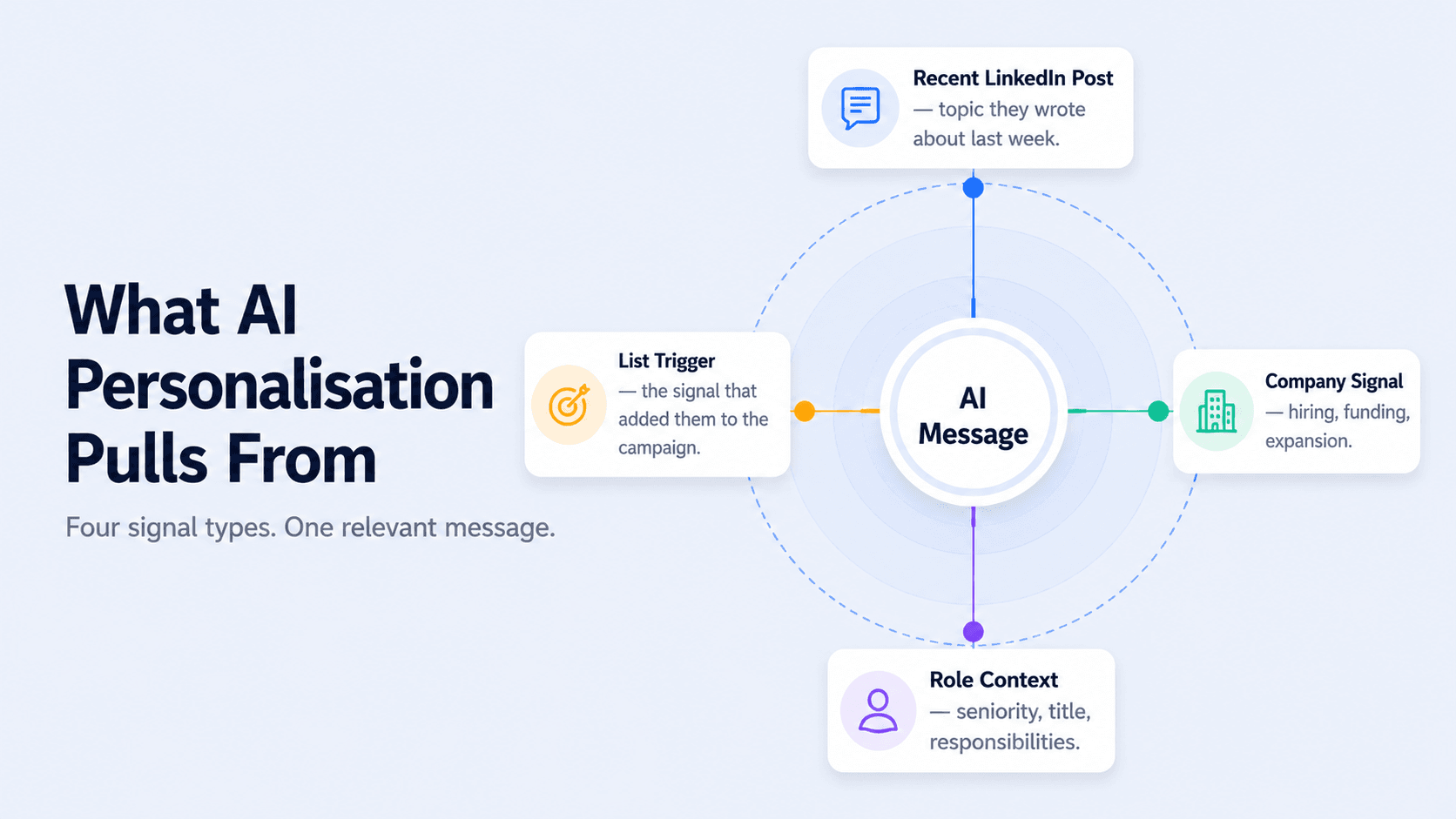 SalesTarget AI LinkedIn personalisation signal types showing recent activity company signals and role context used to generate messages