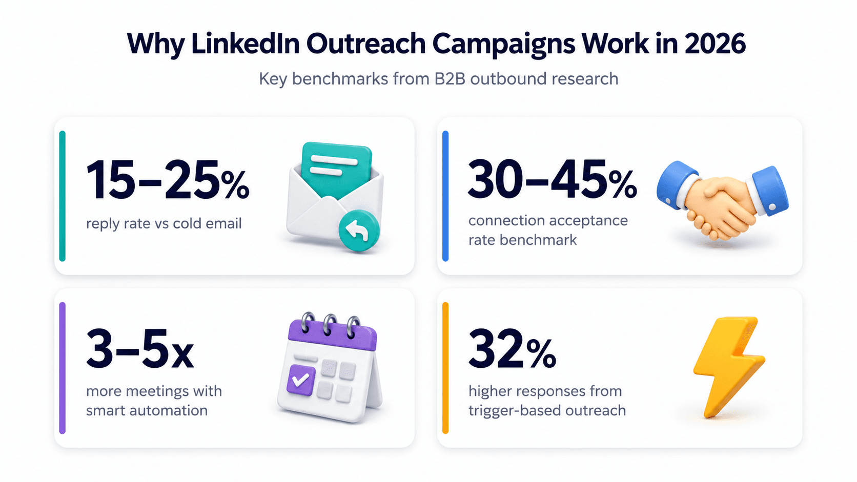 SalesTarget LinkedIn outreach campaign performance stats showing reply rates and acceptance benchmarks for 2026
