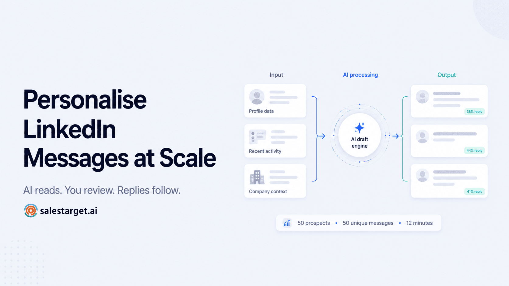 AI-generated LinkedIn message personalisation with profile data feeding into a dashboard that outputs three unique tailored messages