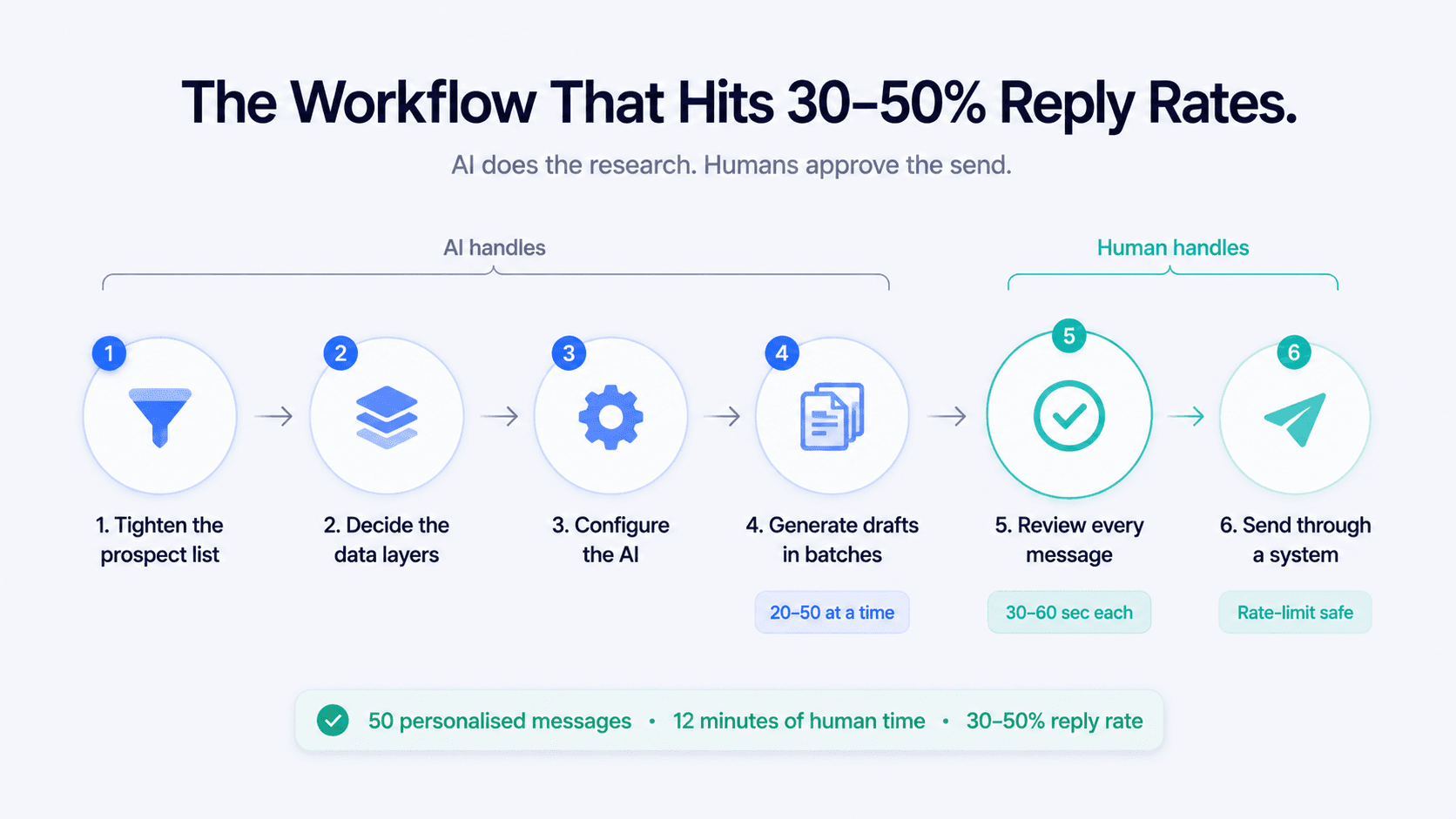 six-step AI LinkedIn personalisation workflow from prospect selection through send