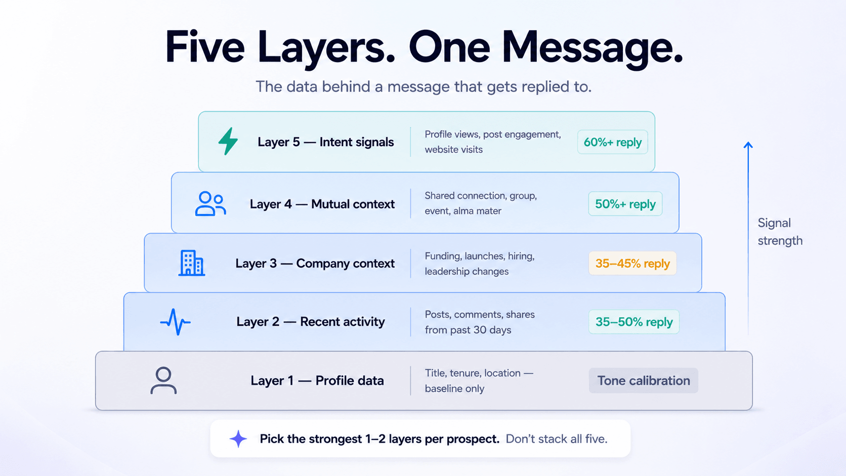 the five-layer AI LinkedIn personalisation framework with profile, activity, company, mutual context, and intent signals