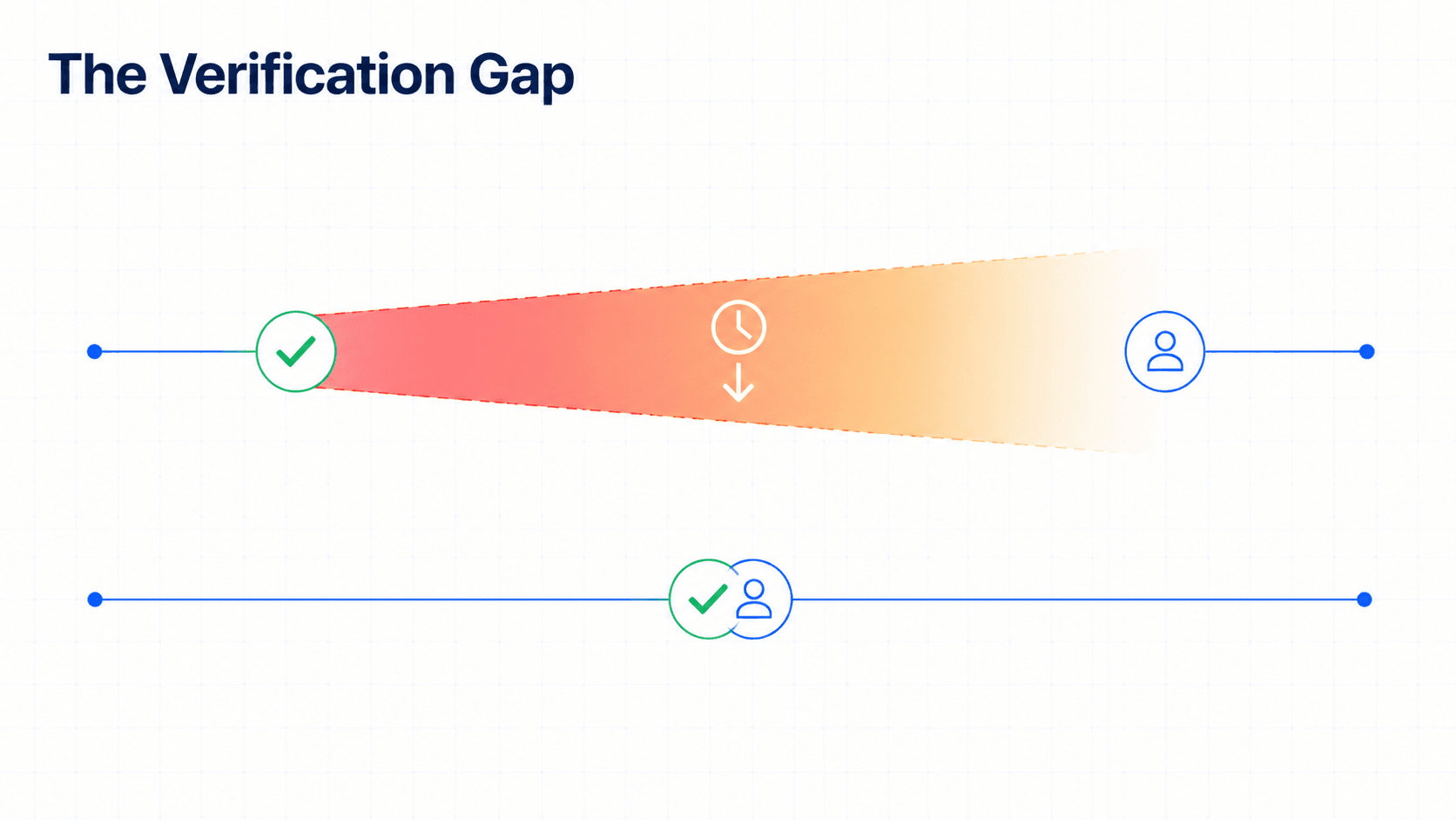 the batch enrichment delay — a timeline illustrating the gap between when contact data is verified at collection and when it is actually used, with decay accumulating in the gap