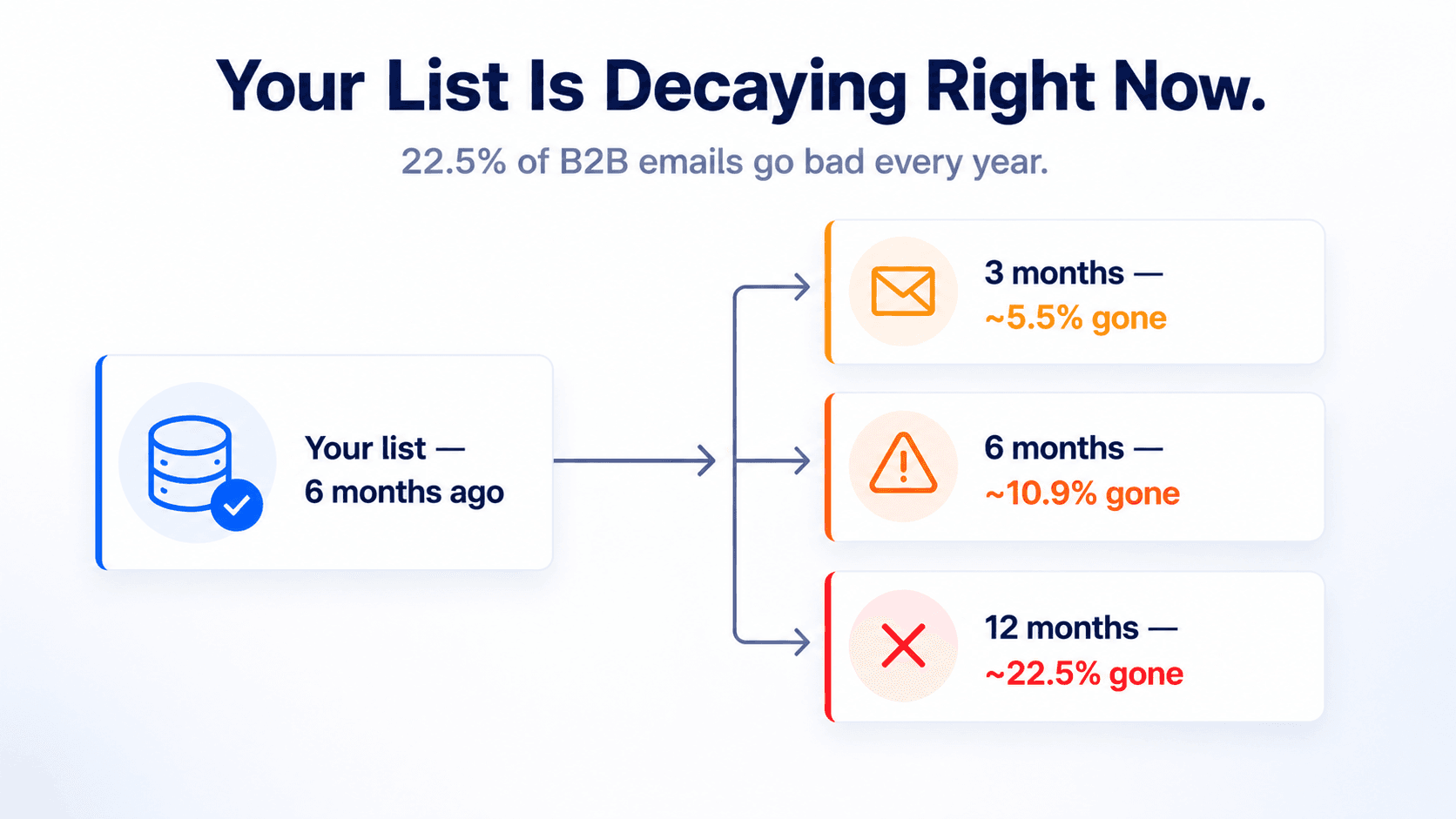 B2B email list decay at 22.5 percent annually with monthly decay compounding over 12 months