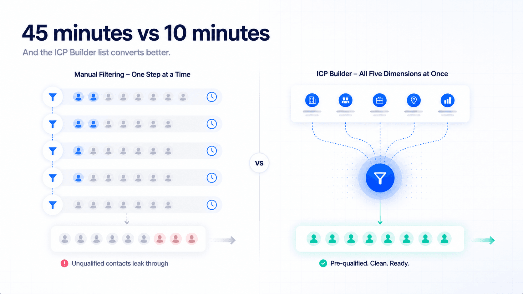 Manual filtering vs ICP Builder tool comparison for B2B prospect lists