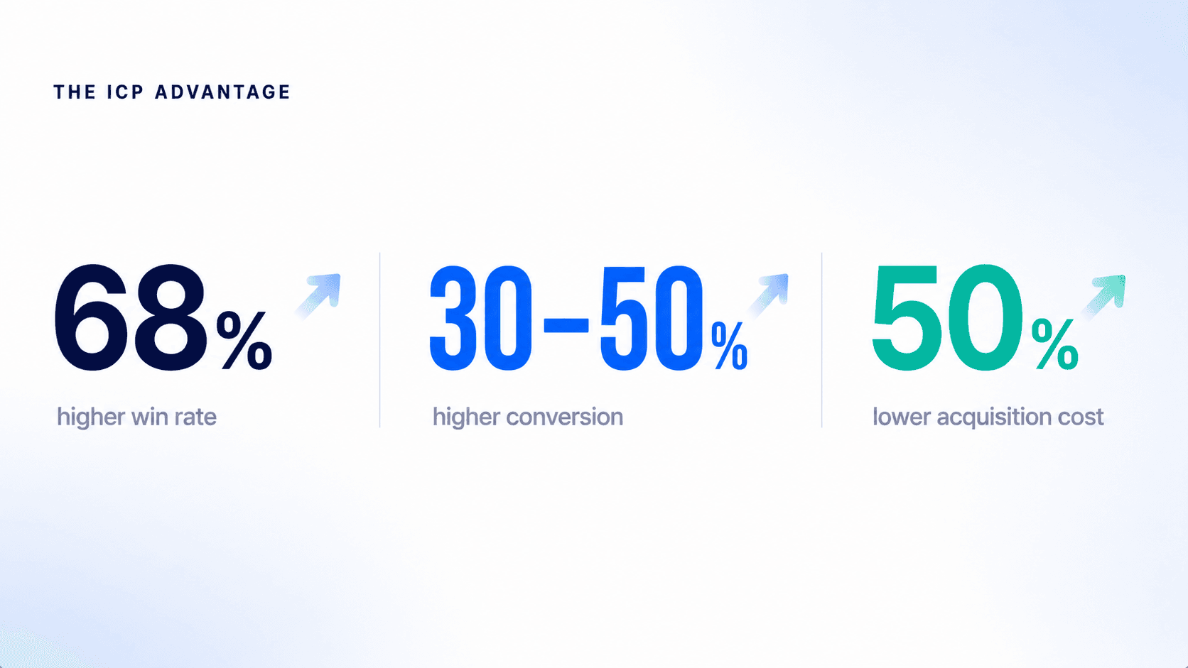 ICP targeting stats — 68% higher win rates, 50% lower acquisition cost