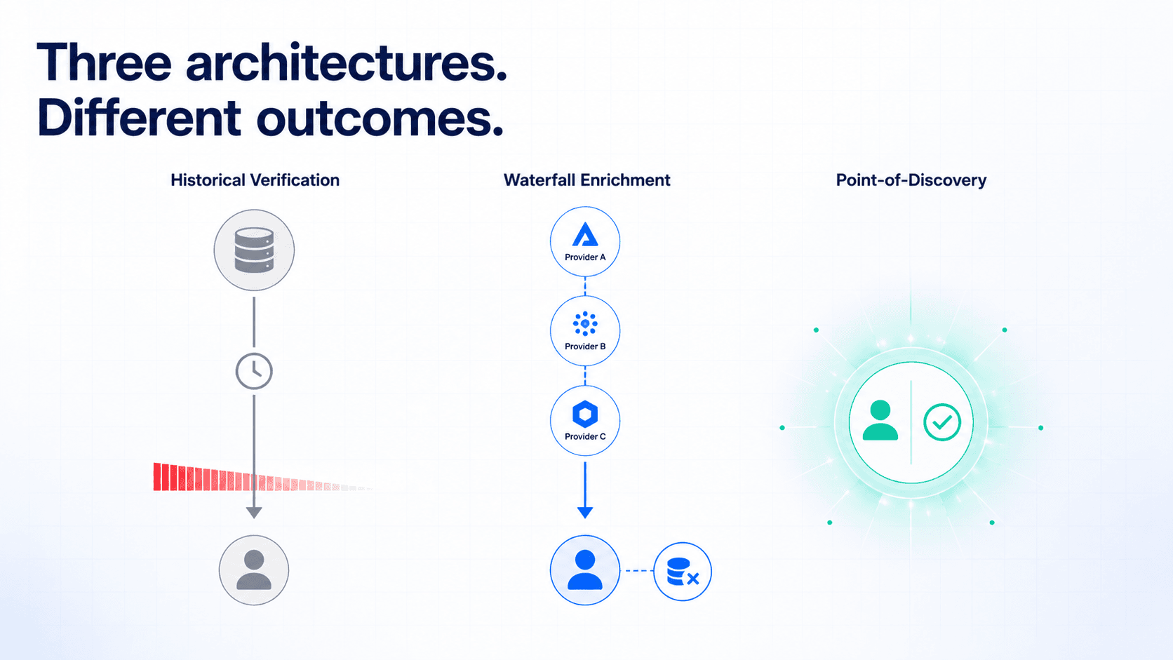 Three enrichment architectures compared — historical single database, waterfall multi-provider, point-of-discovery