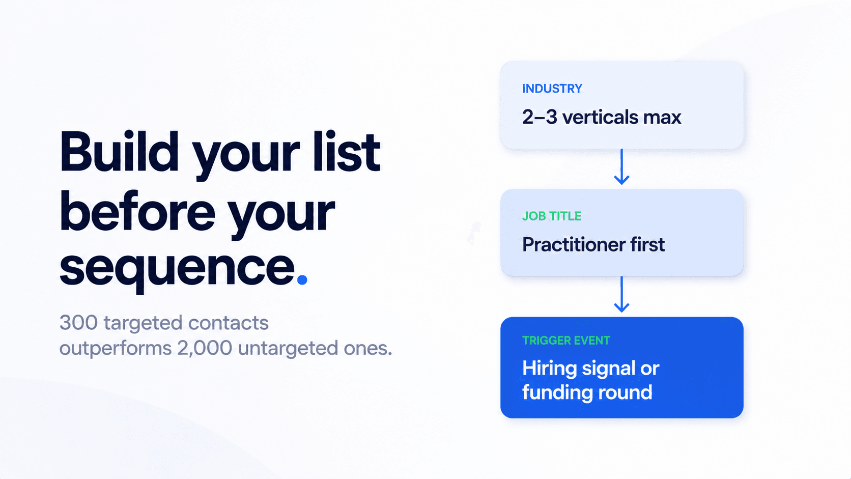 Three-step ICP filter framework for startup cold email list building with industry, title, and trigger filters.