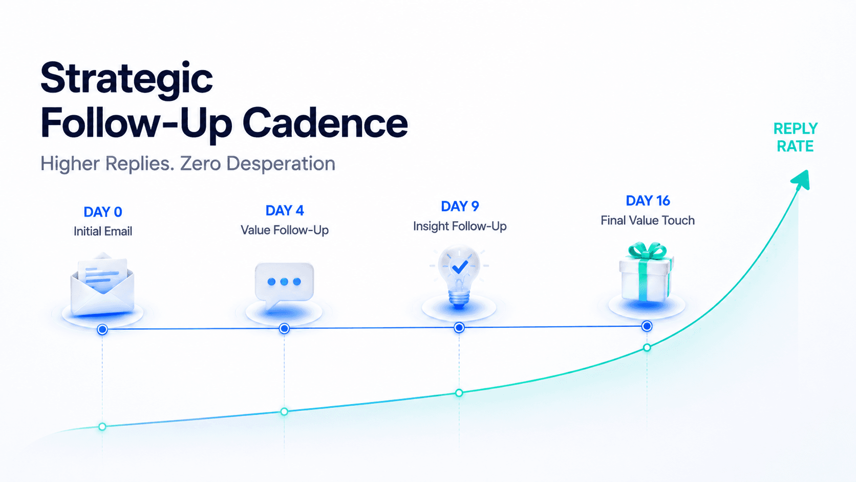 B2B cold email follow up cadence and template strategy