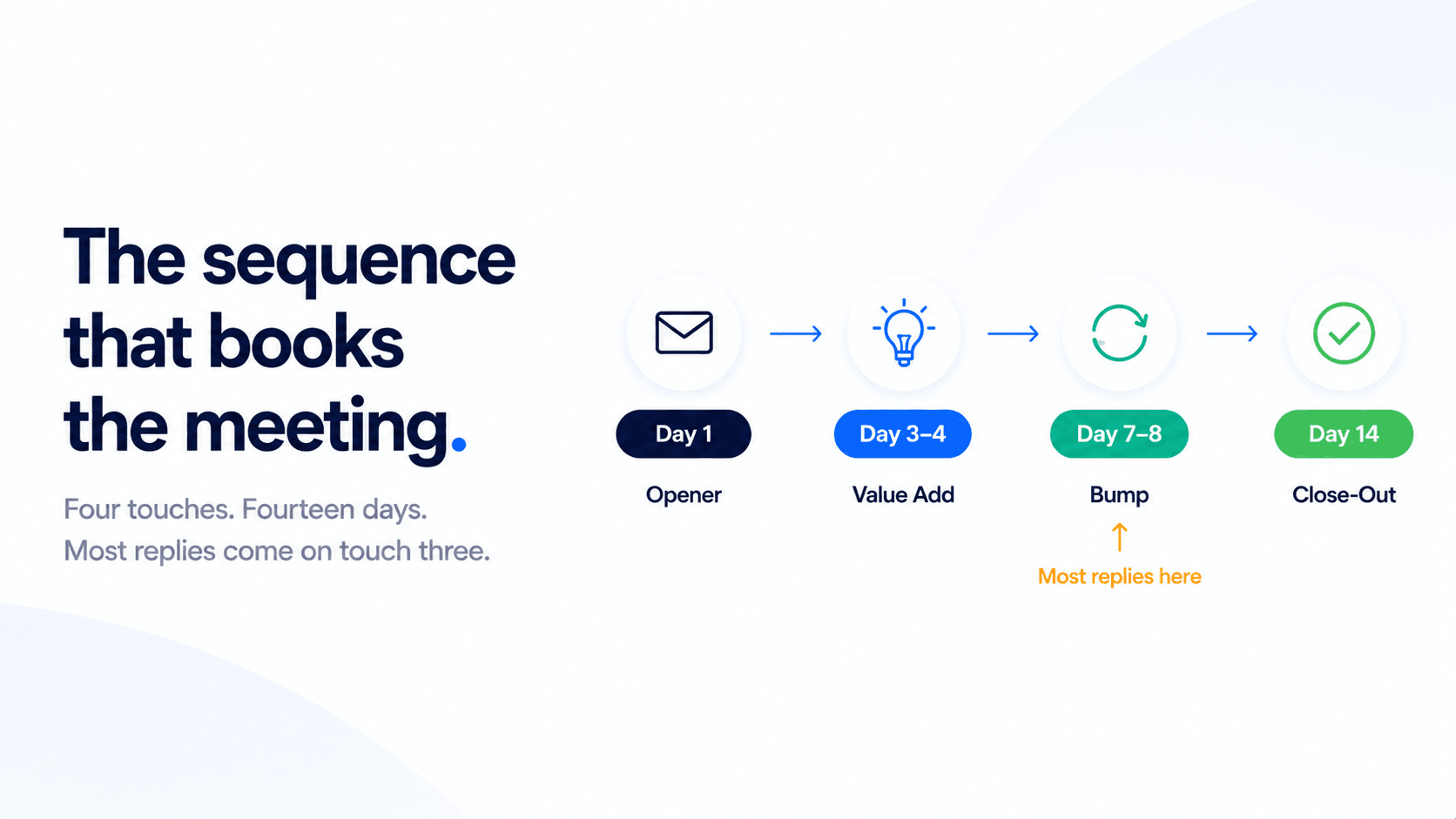 Cold email sequence from opener to close-out for startup outreach over 14 days.