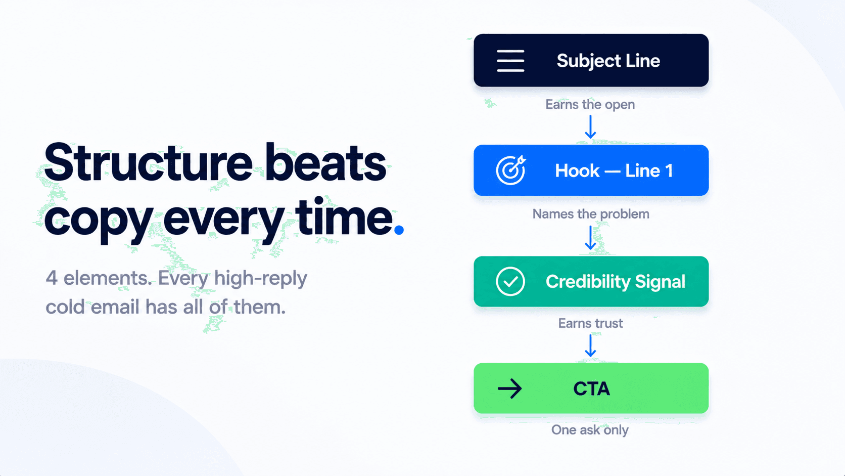 Four structural elements of a high-reply B2B cold email: subject line, hook, credibility signal, and CTA.