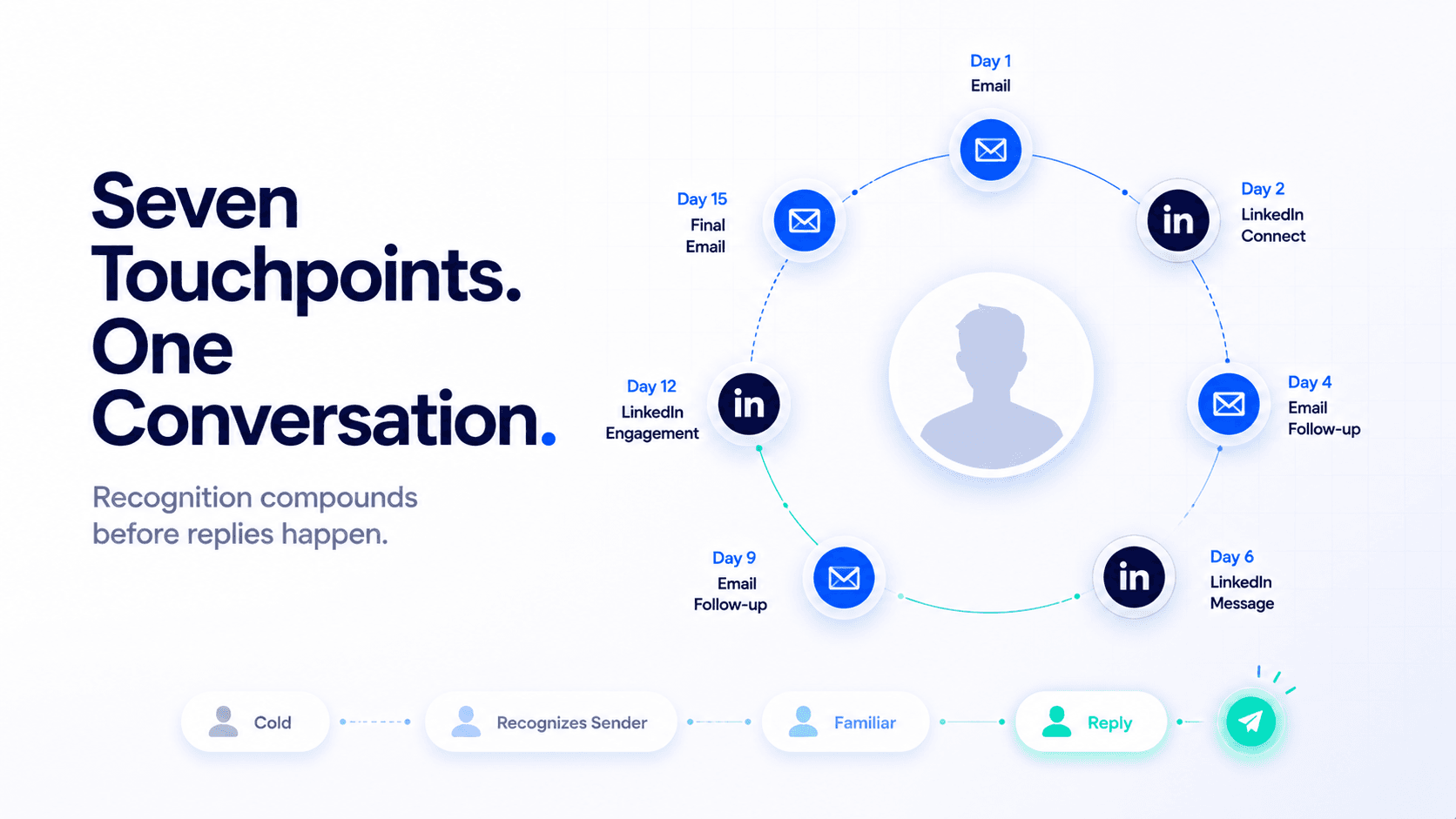 how repeated LinkedIn and email touchpoints build prospect recognition, familiarity, and replies through multichannel outreach.