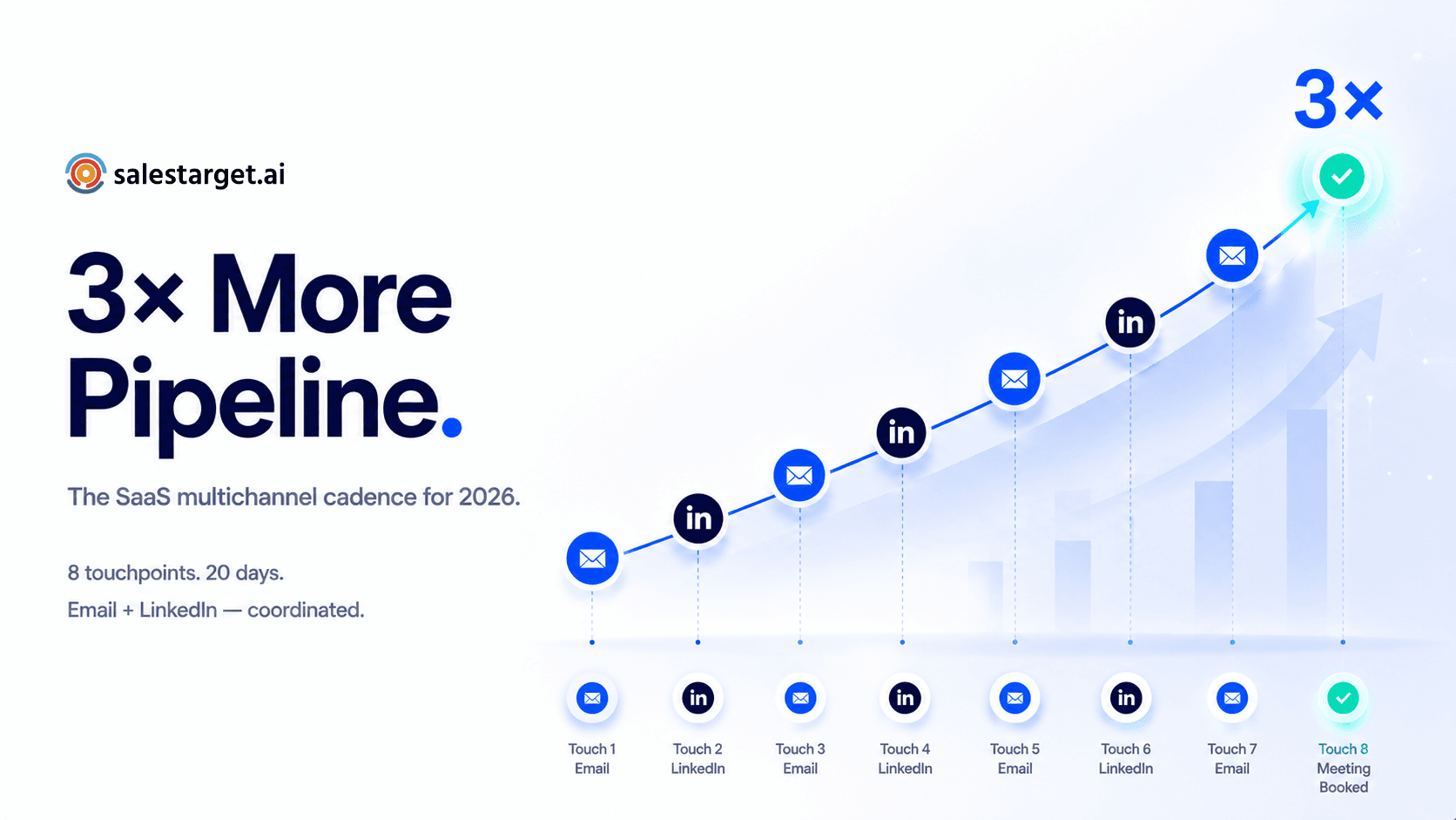  SaaS-specific multichannel outreach cadence combining email and LinkedIn to generate pipeline for B2B SaaS sales teams in 2026
