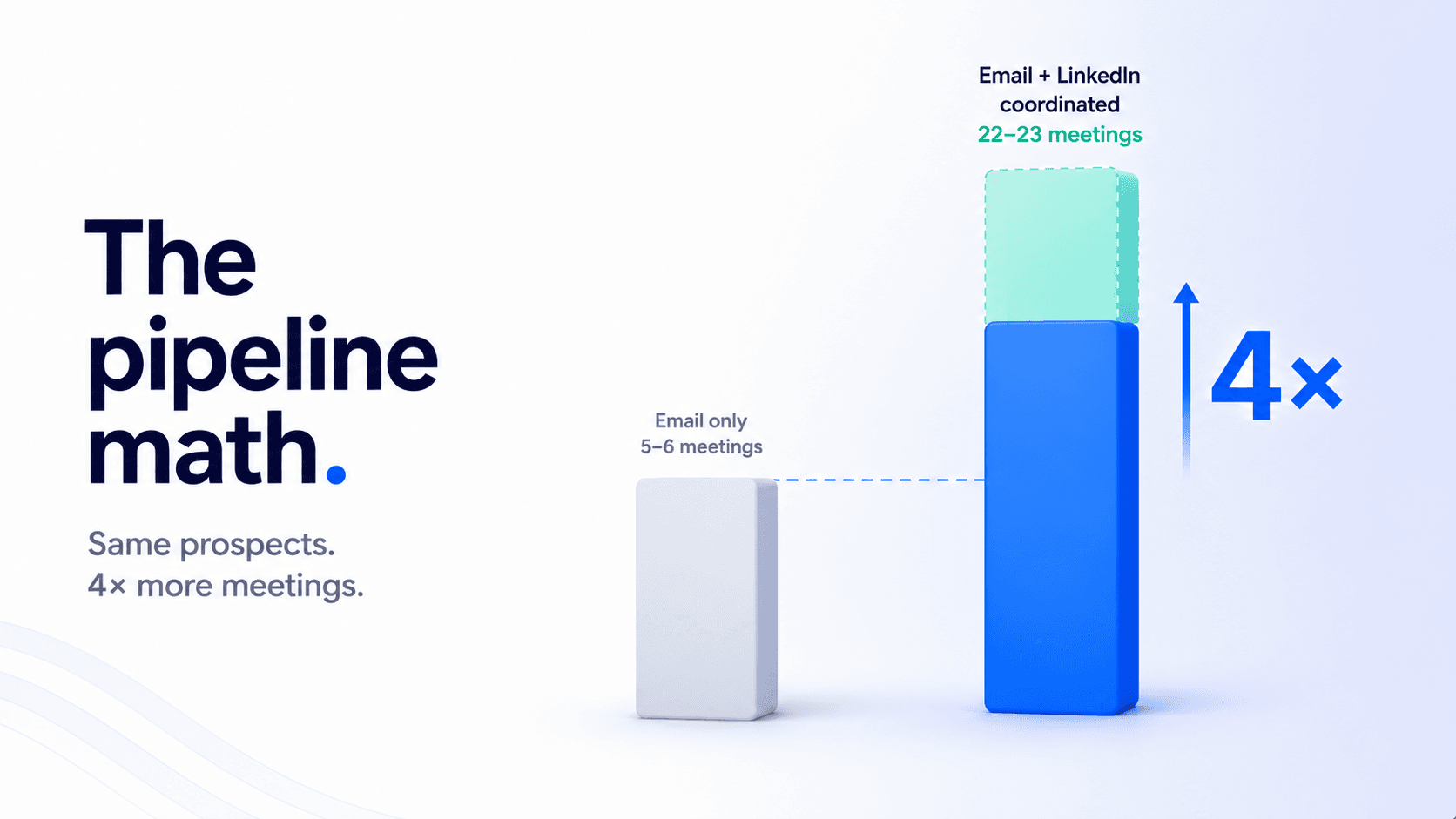 8-touch SaaS multichannel outreach cadence across 20 days with email and LinkedIn touchpoints mapped by angle and timing