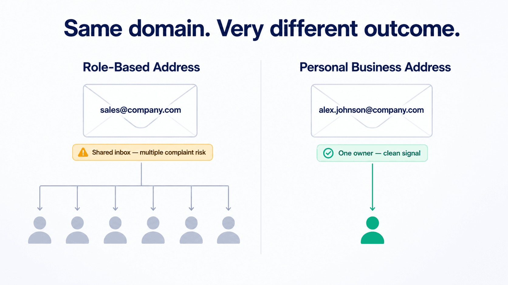 how role-based emails route to shared inboxes while personal business emails route to a single named decision-maker