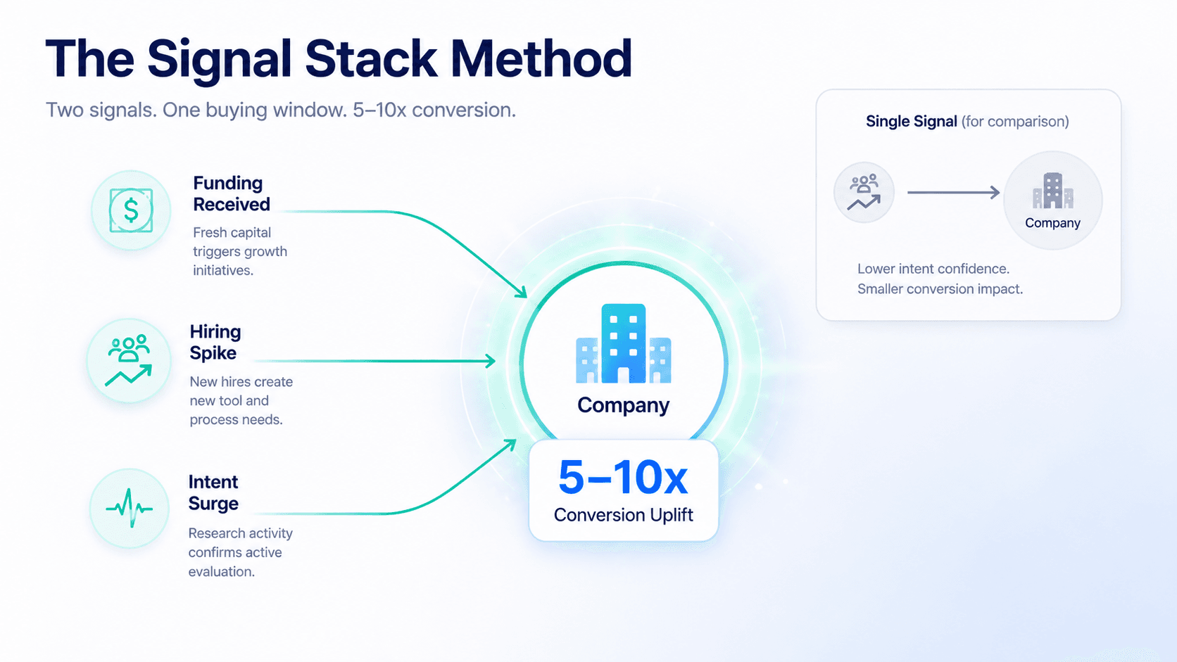 B2B buying signal decay timelines — five signals with different urgency windows on a precision timeline