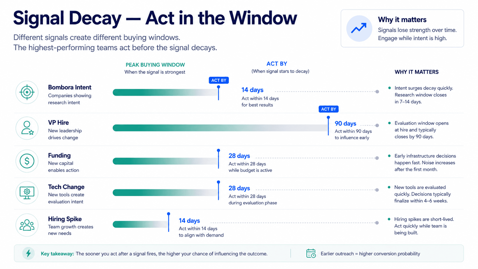 Signal Stack Method — multiple buying signals combining on one account to create a buying window score
