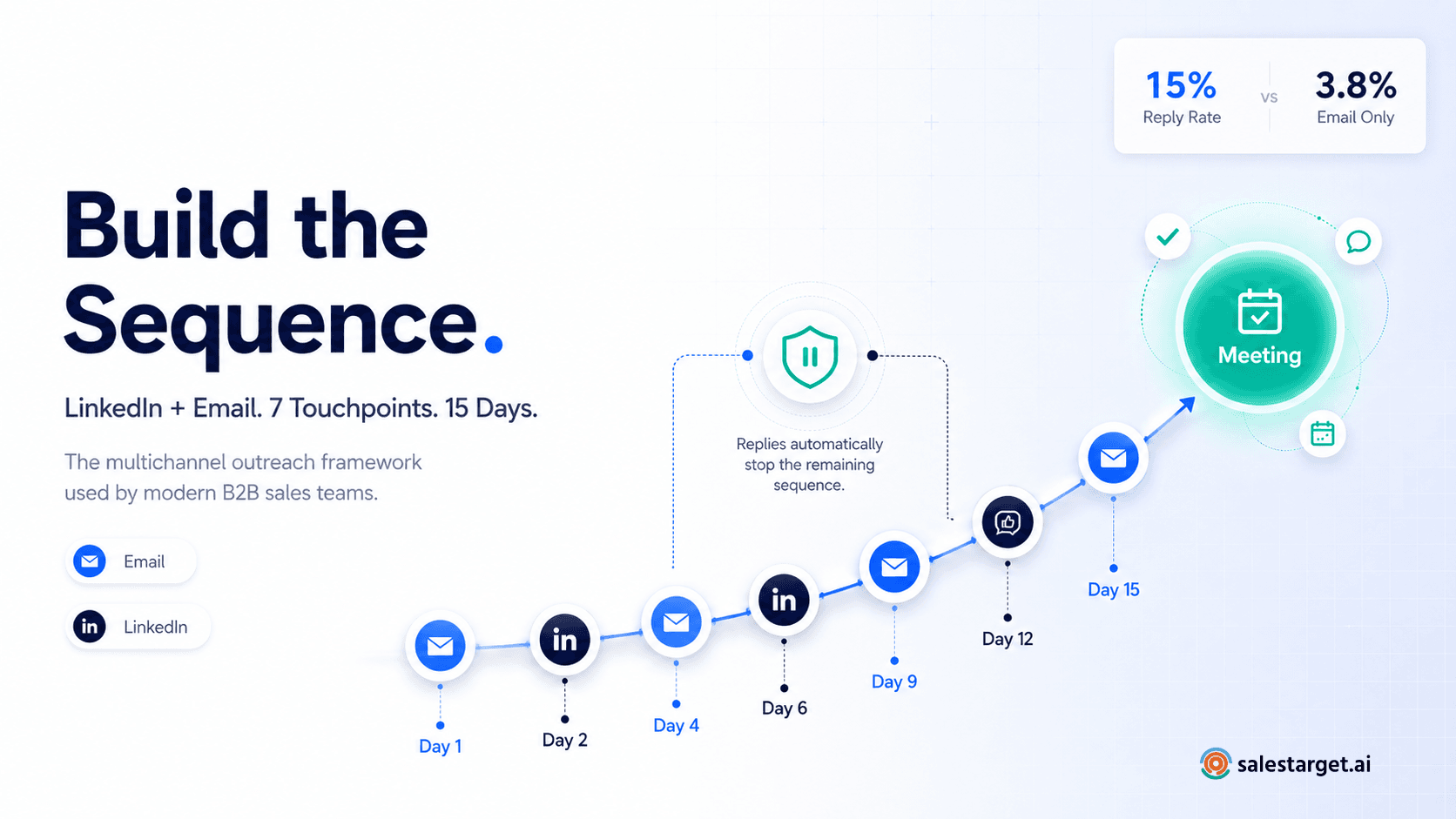 7-touchpoint LinkedIn and email multichannel outreach sequence template for B2B sales teams in 2026