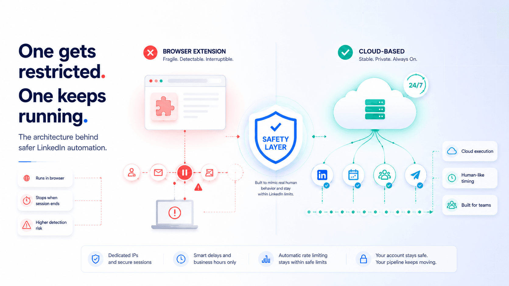 cloud-based versus browser extension LinkedIn automation on detection risk, safety, and team scale.
