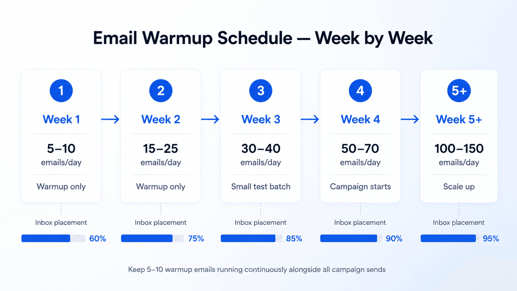 Email Warmup Schedule