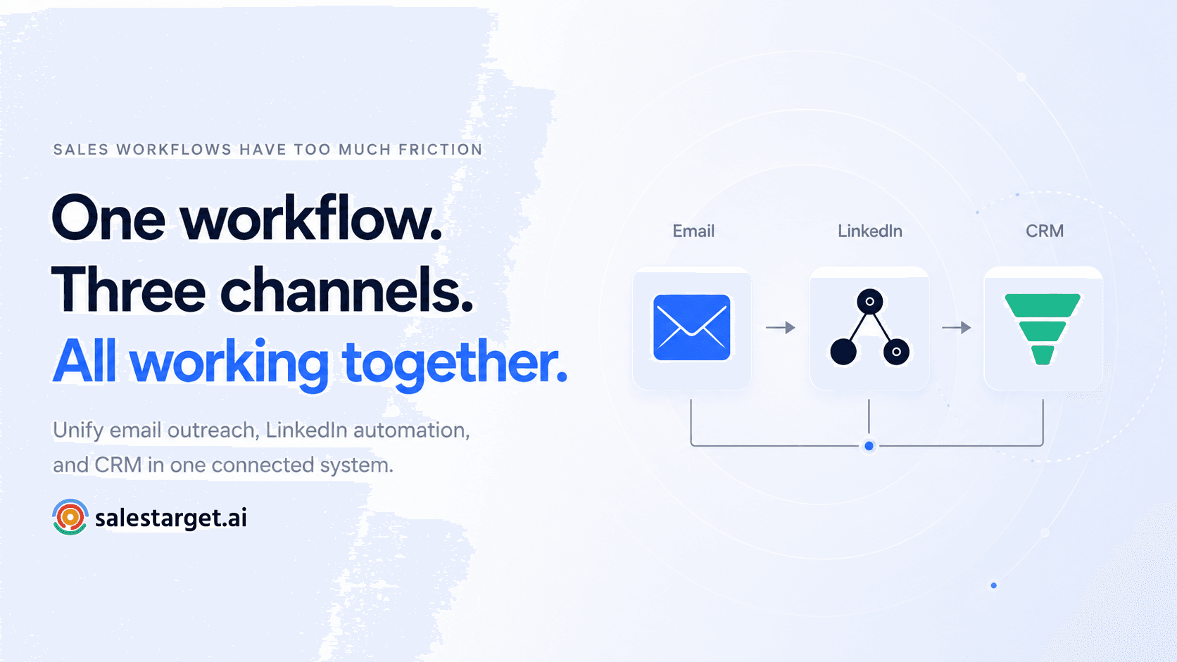 unified B2B multichannel sales workflow connecting email outreach, LinkedIn automation, and CRM in a single coordinated system.