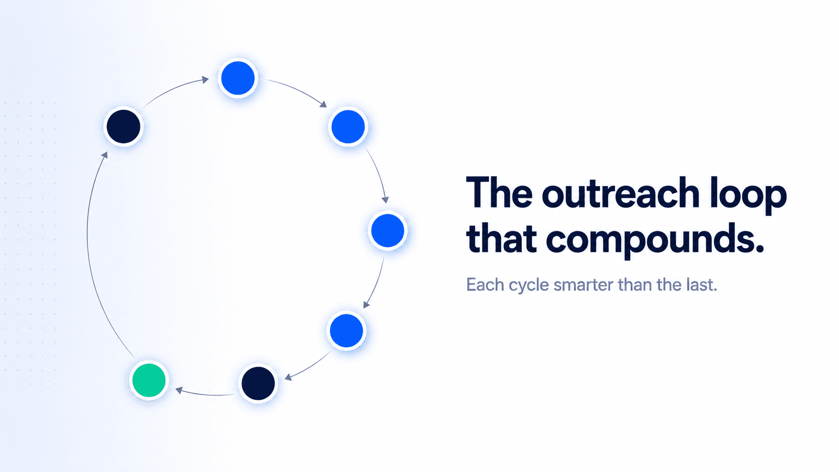 seven-step multichannel B2B sales workflow from ICP list building through campaign analytics as a continuous improvement loop.