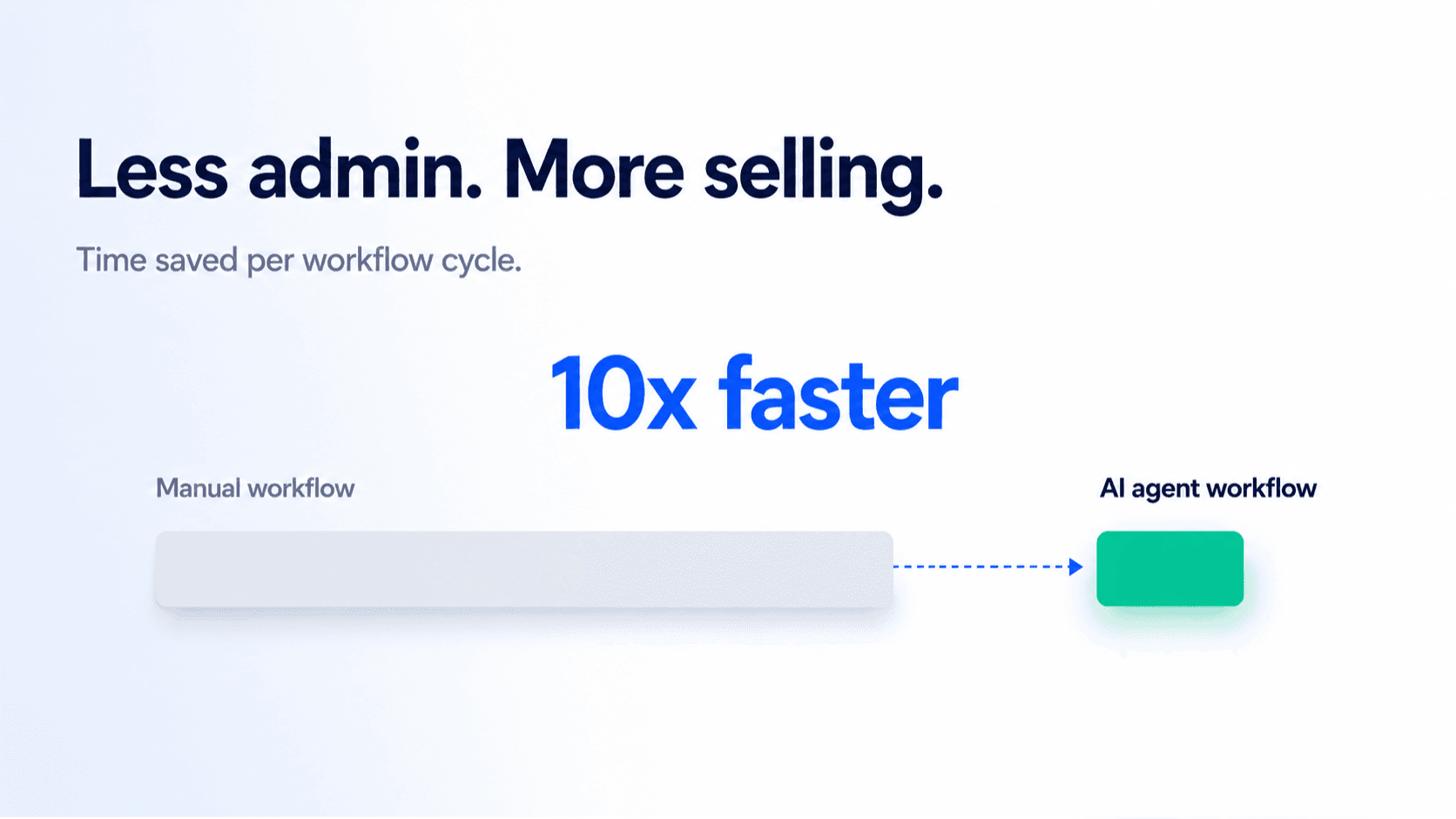 productivity gap between teams using AI agents for full sales workflow versus teams using AI for outreach only.