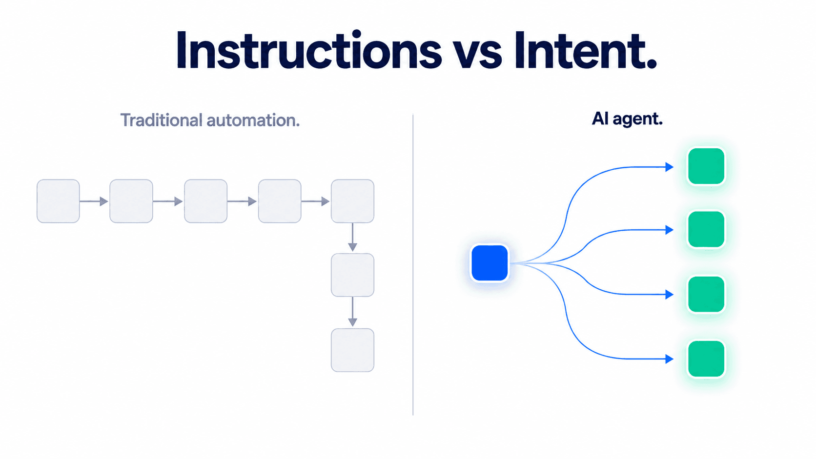difference between traditional sales automation following fixed rules versus an AI agent interpreting goals and executing tasks dynamically.