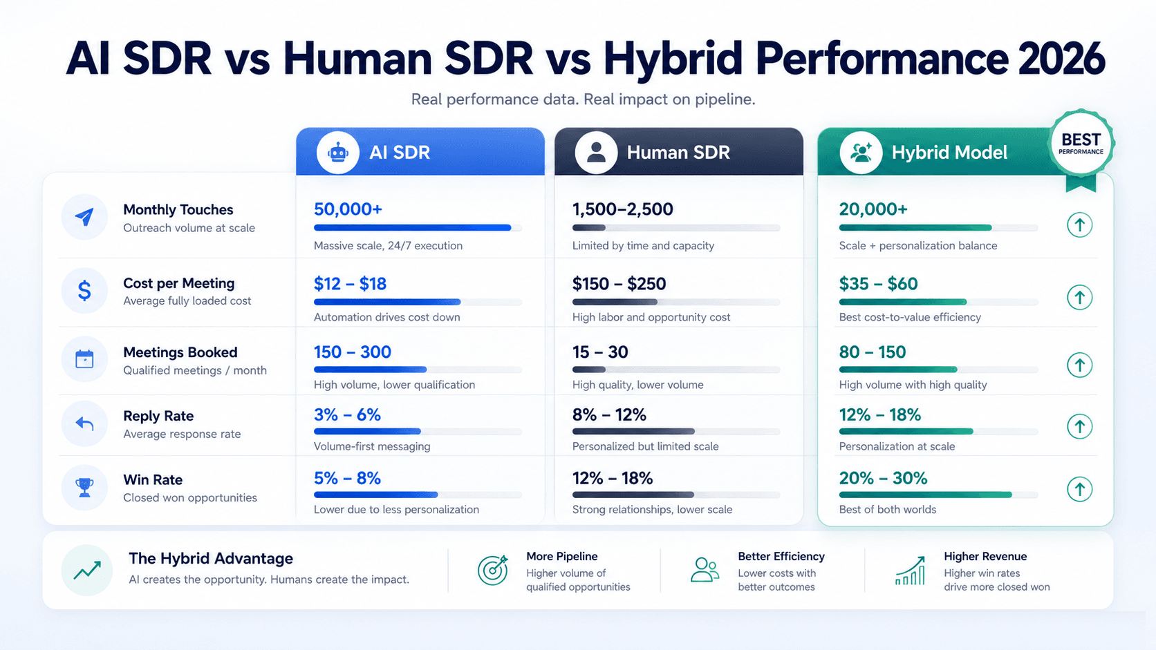 Performance comparison: AI SDR vs Human SDR vs Hybrid Model in 2026